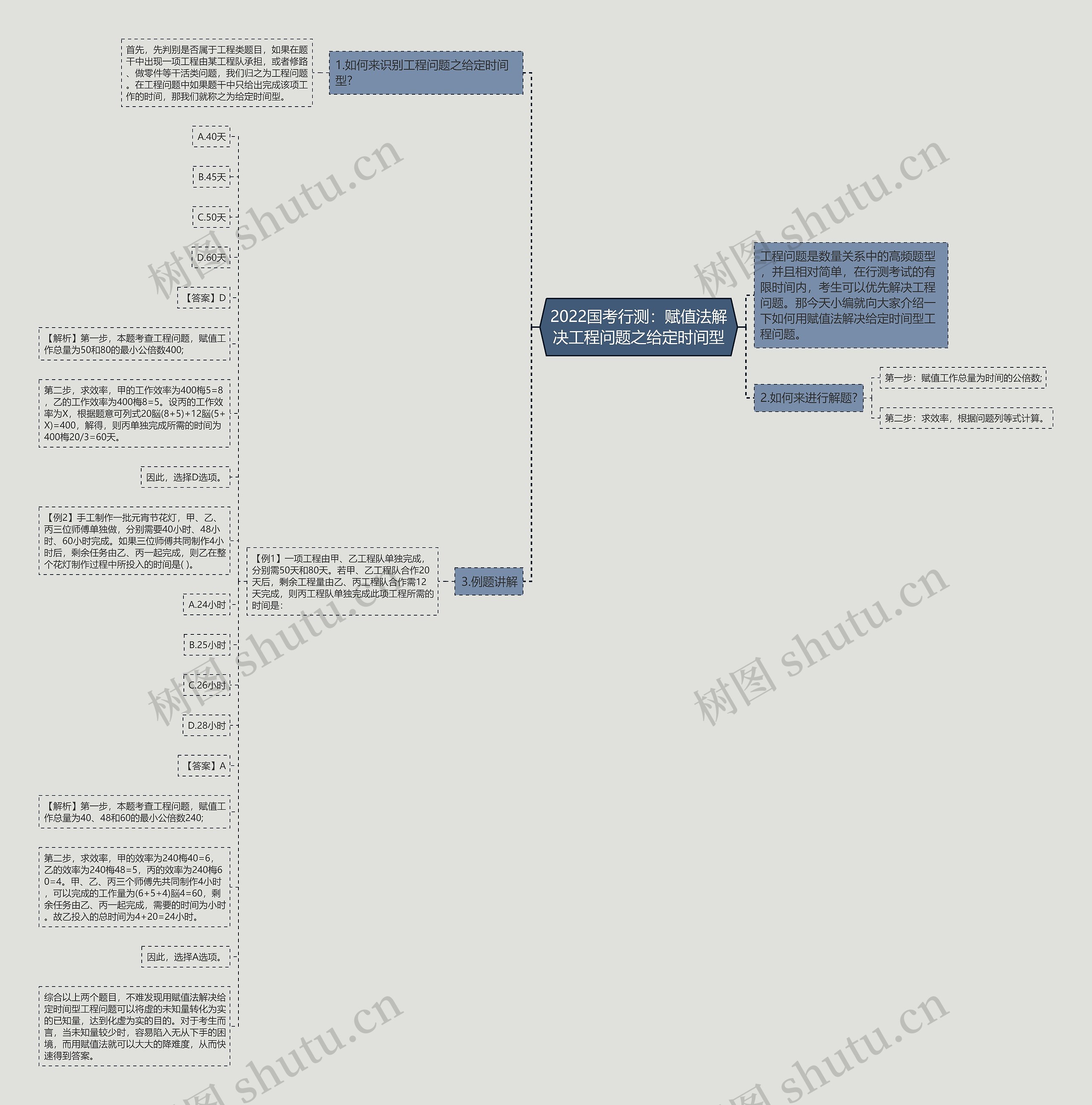 2022国考行测：赋值法解决工程问题之给定时间型思维导图