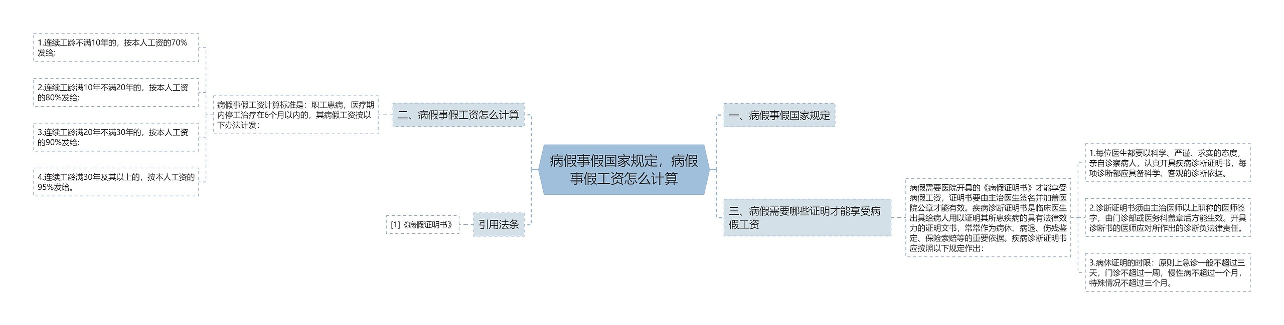 病假事假国家规定，病假事假工资怎么计算思维导图