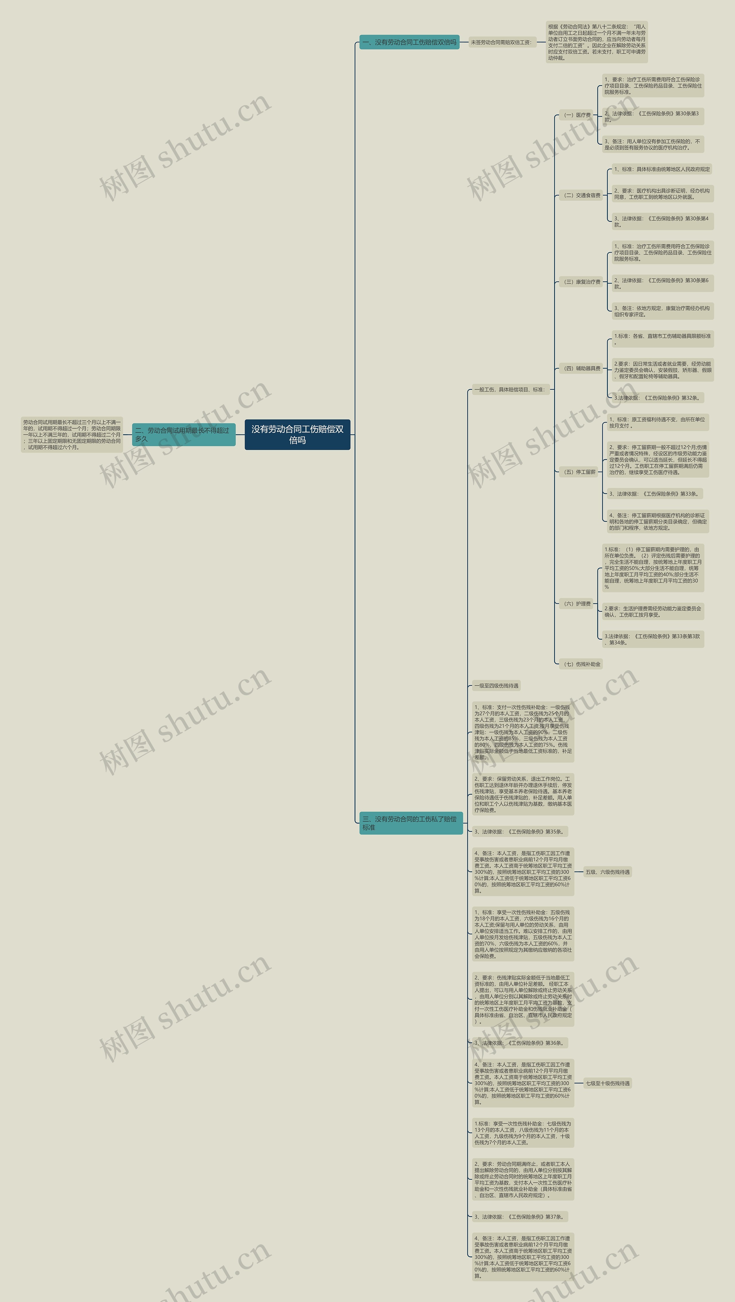 没有劳动合同工伤赔偿双倍吗思维导图