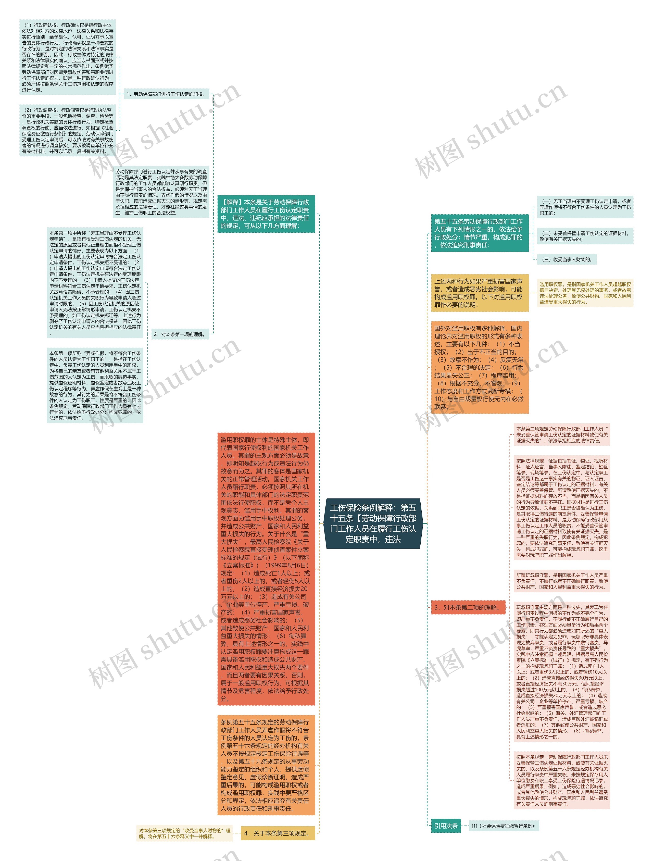 工伤保险条例解释：第五十五条【劳动保障行政部门工作人员在履行工伤认定职责中，违法思维导图