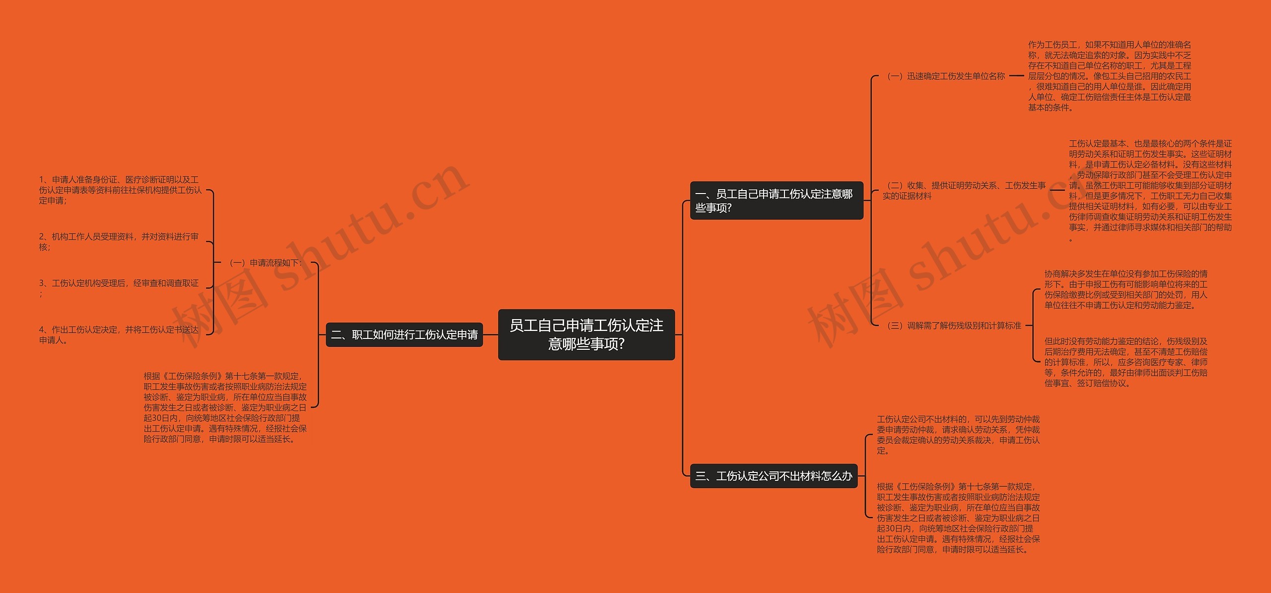 员工自己申请工伤认定注意哪些事项?思维导图