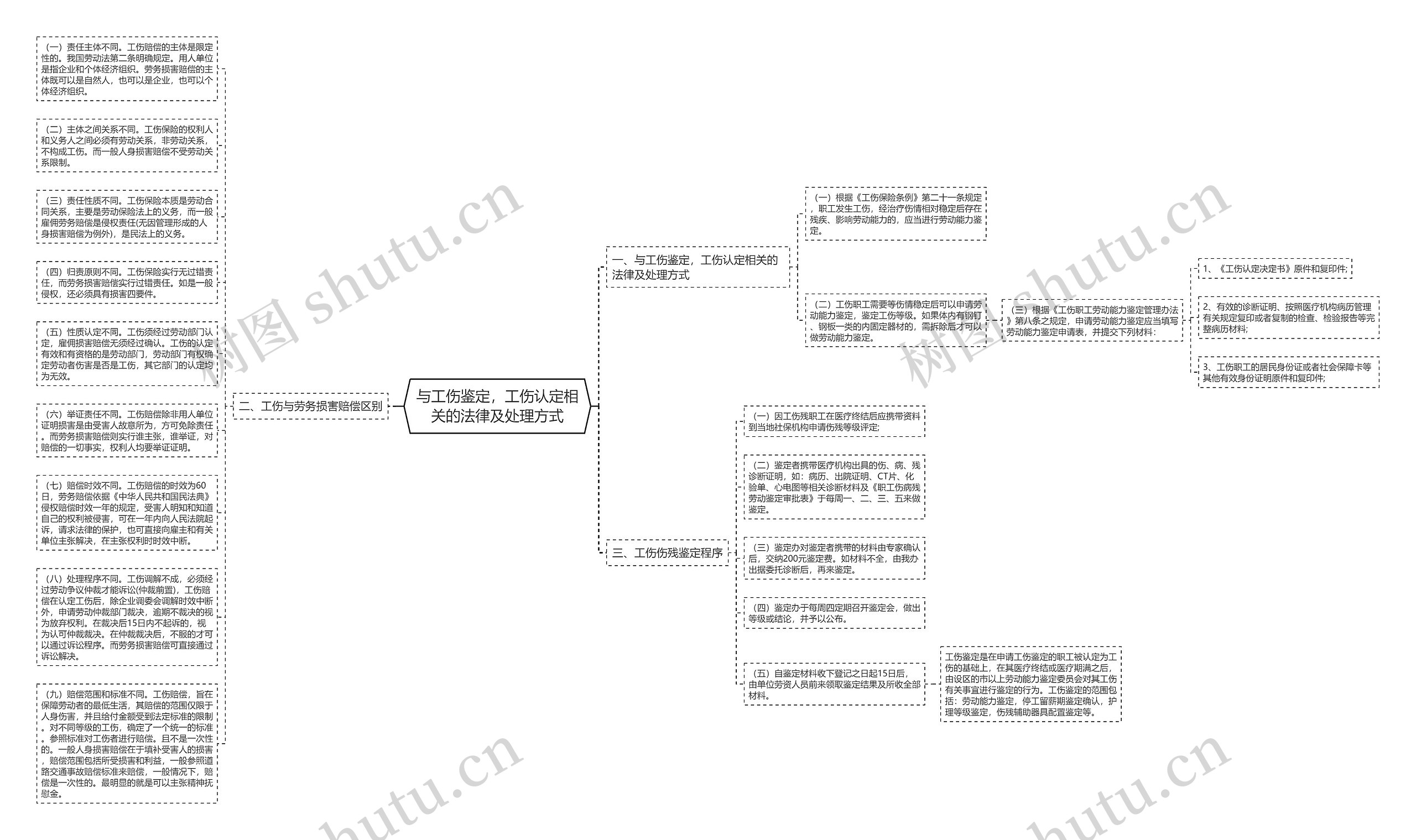 与工伤鉴定，工伤认定相关的法律及处理方式思维导图