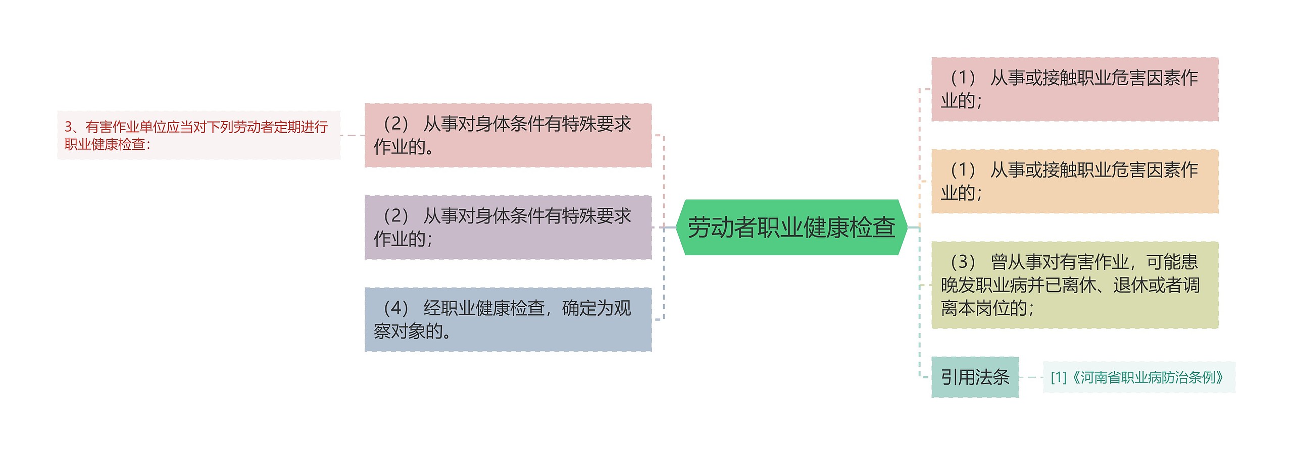 劳动者职业健康检查思维导图