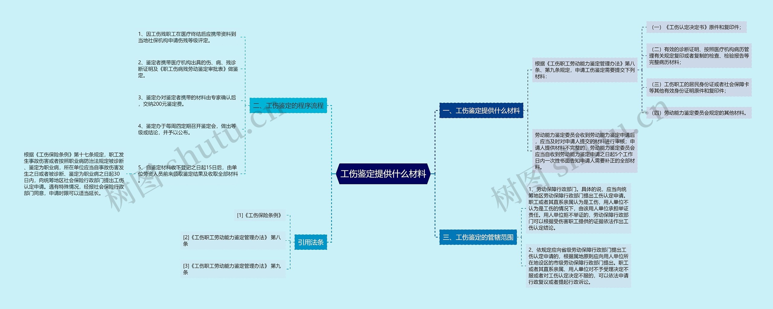 工伤鉴定提供什么材料