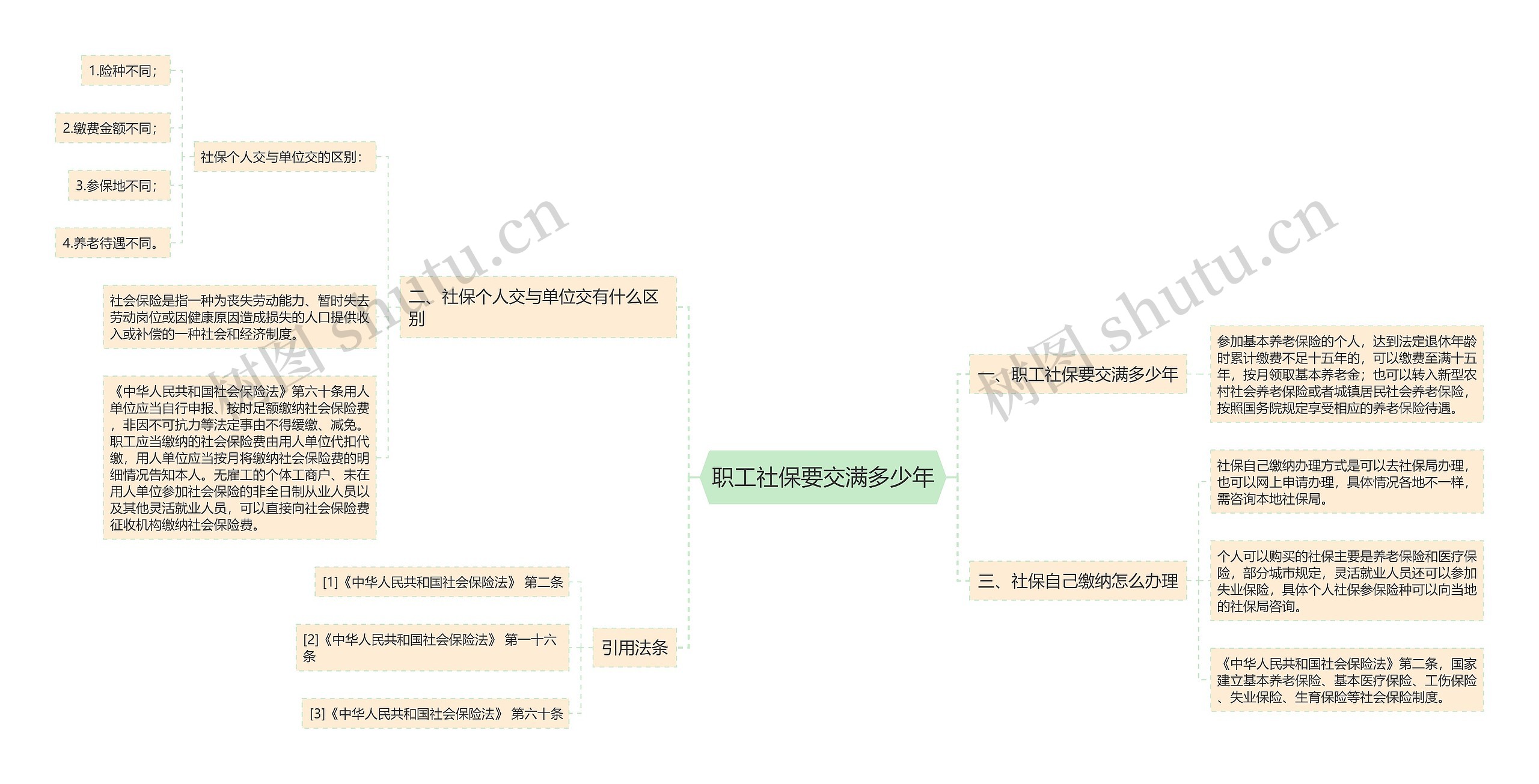 职工社保要交满多少年思维导图