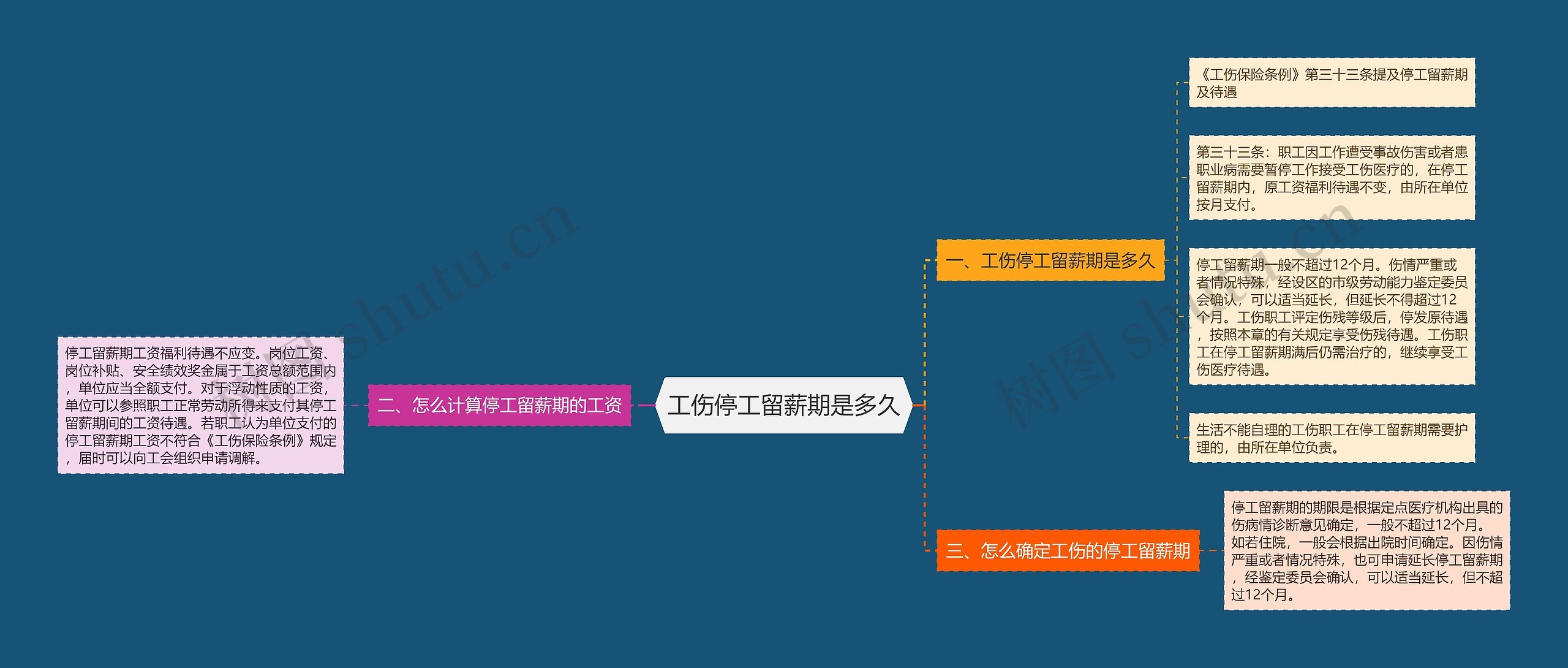 工伤停工留薪期是多久思维导图