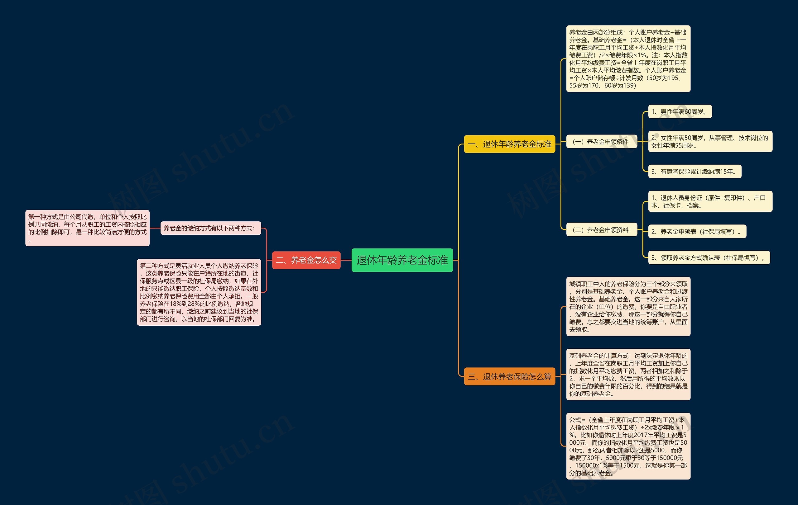 退休年龄养老金标准思维导图