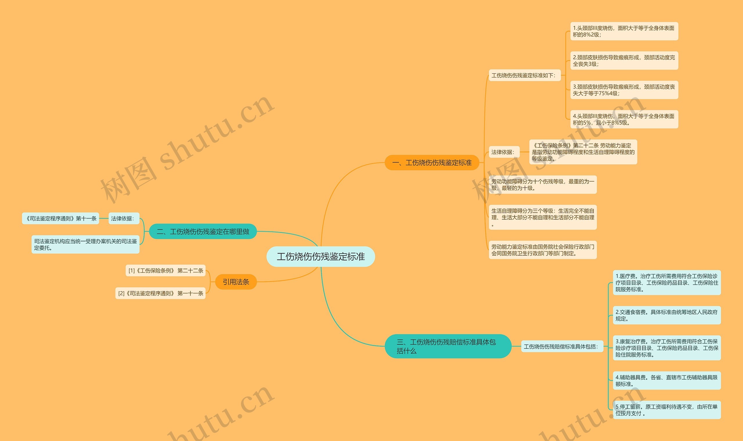 工伤烧伤伤残鉴定标准思维导图