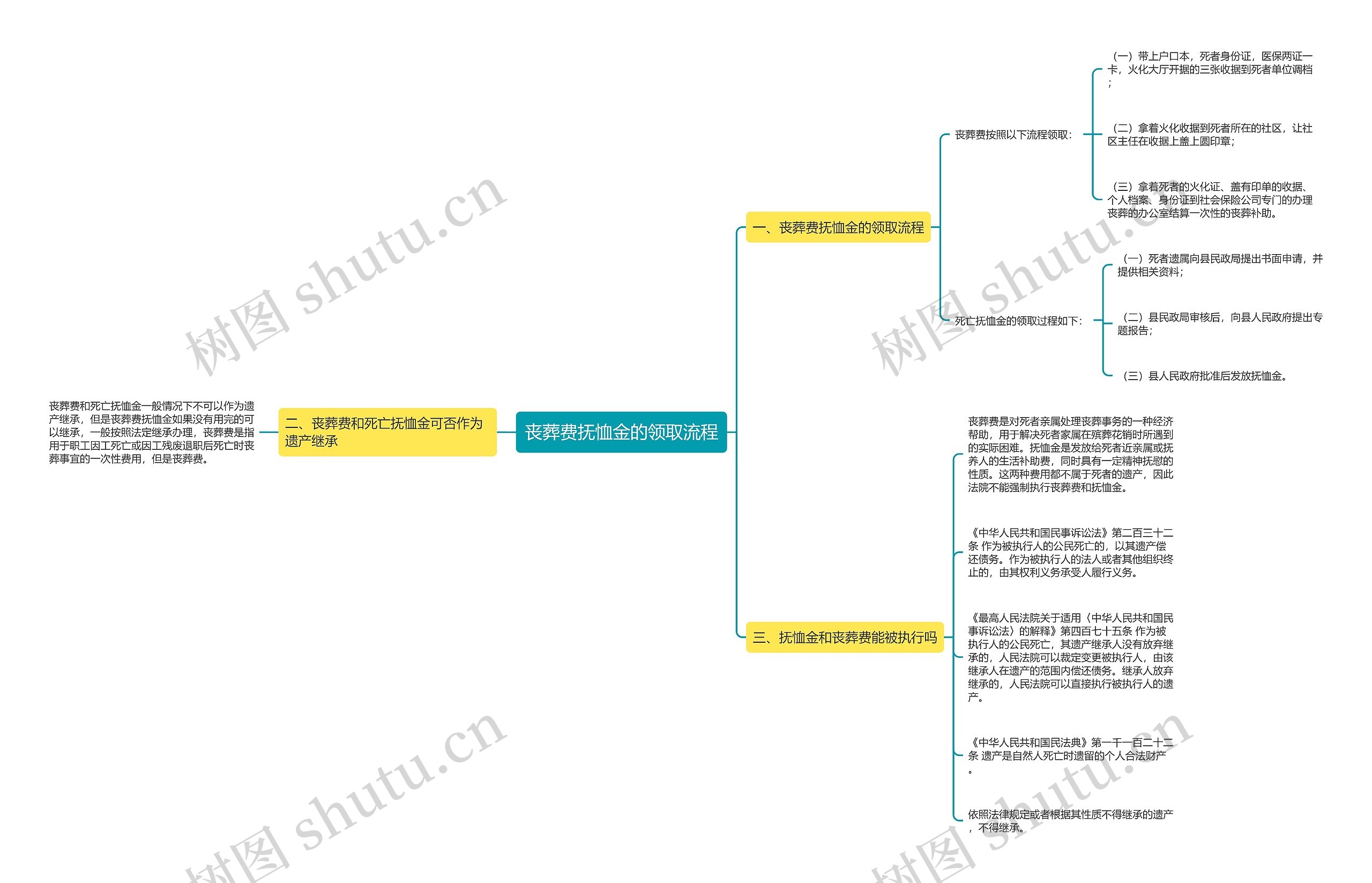 丧葬费抚恤金的领取流程思维导图