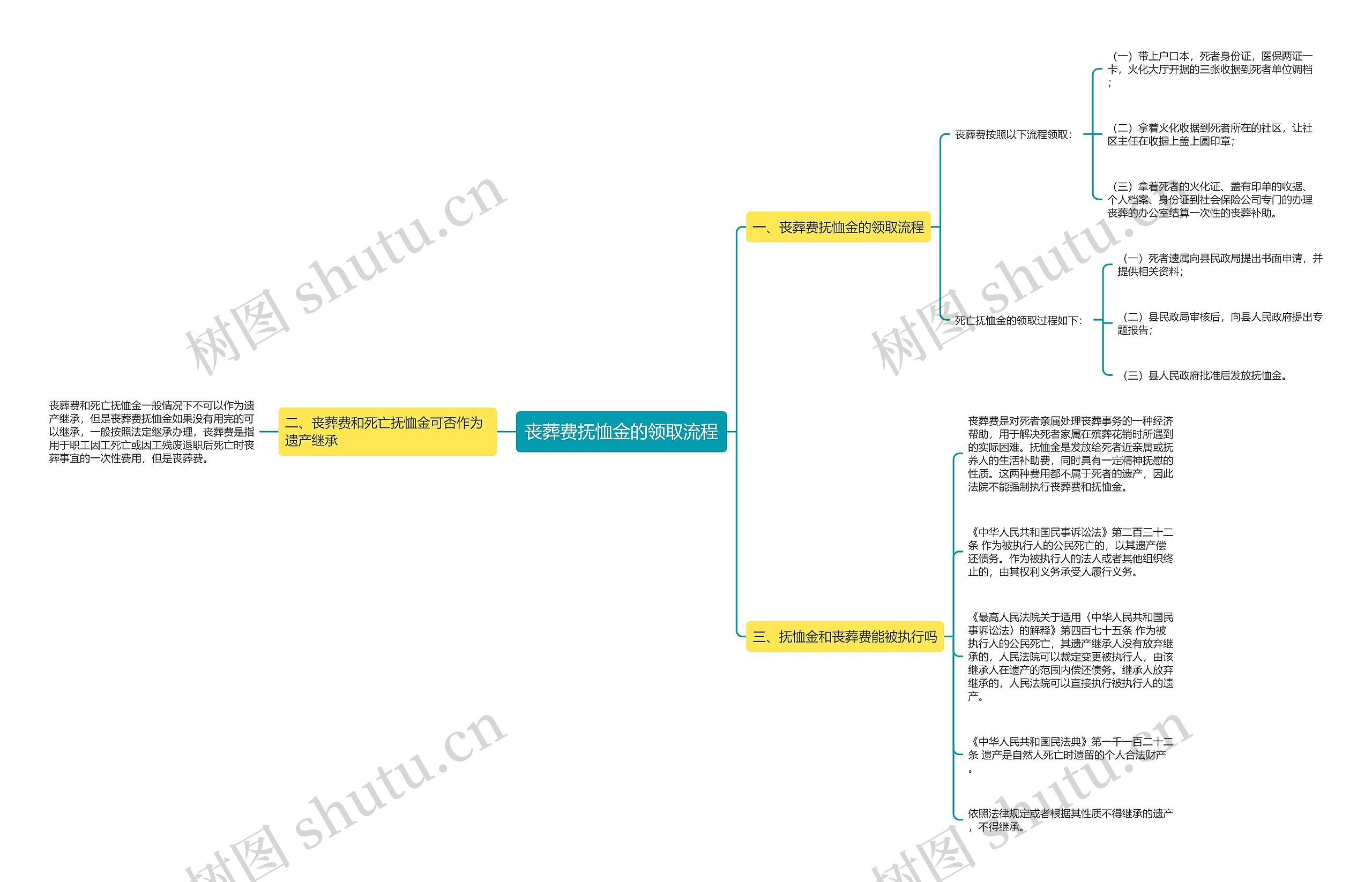 丧葬费抚恤金的领取流程 丧葬费抚恤金的领取流程