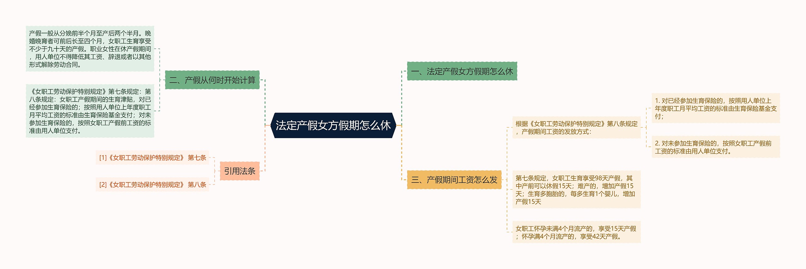 法定产假女方假期怎么休思维导图