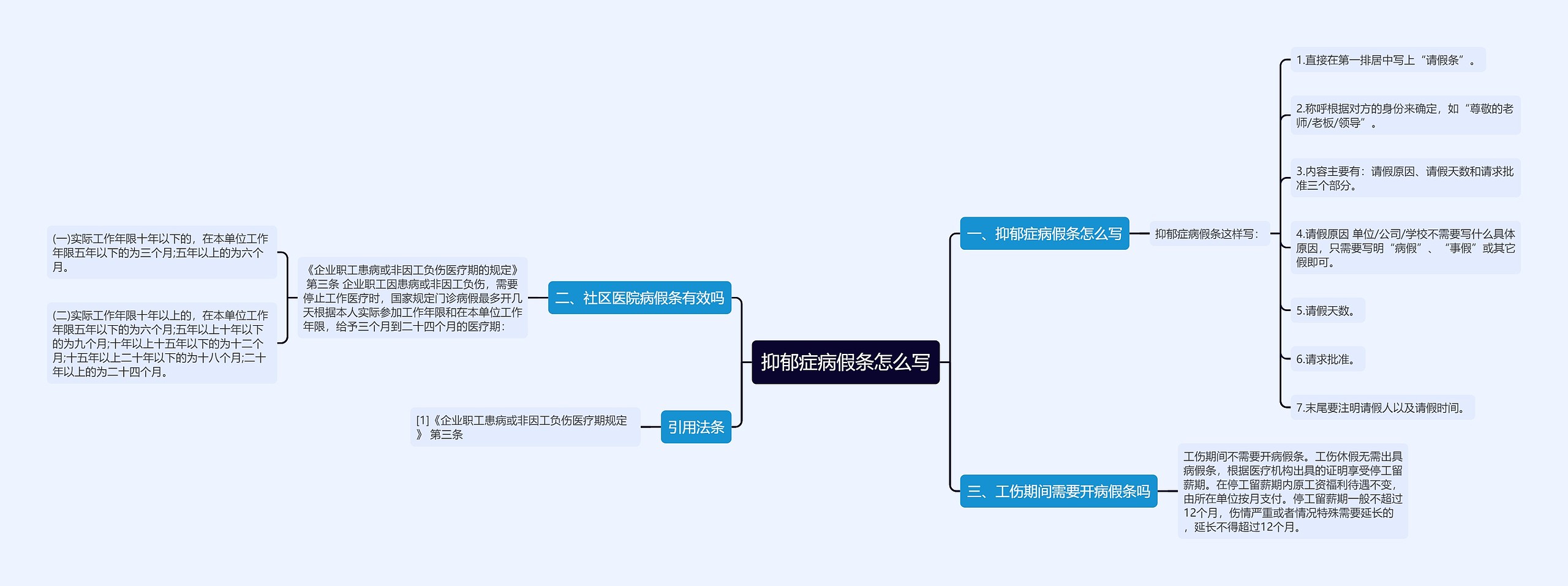 抑郁症病假条怎么写思维导图