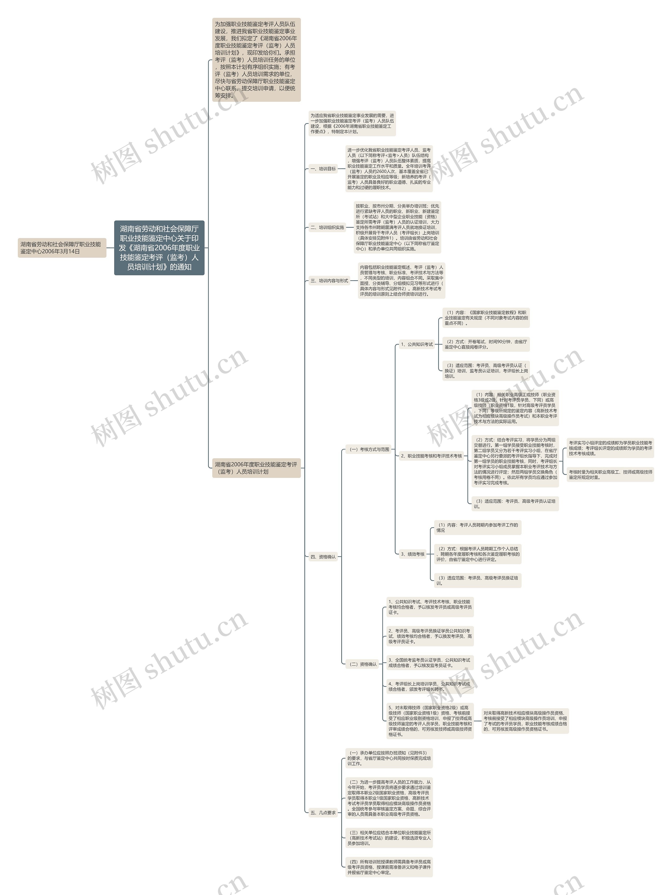 湖南省劳动和社会保障厅职业技能鉴定中心关于印发《湖南省2006年度职业技能鉴定考评（监考）人员培训计划》的通知思维导图