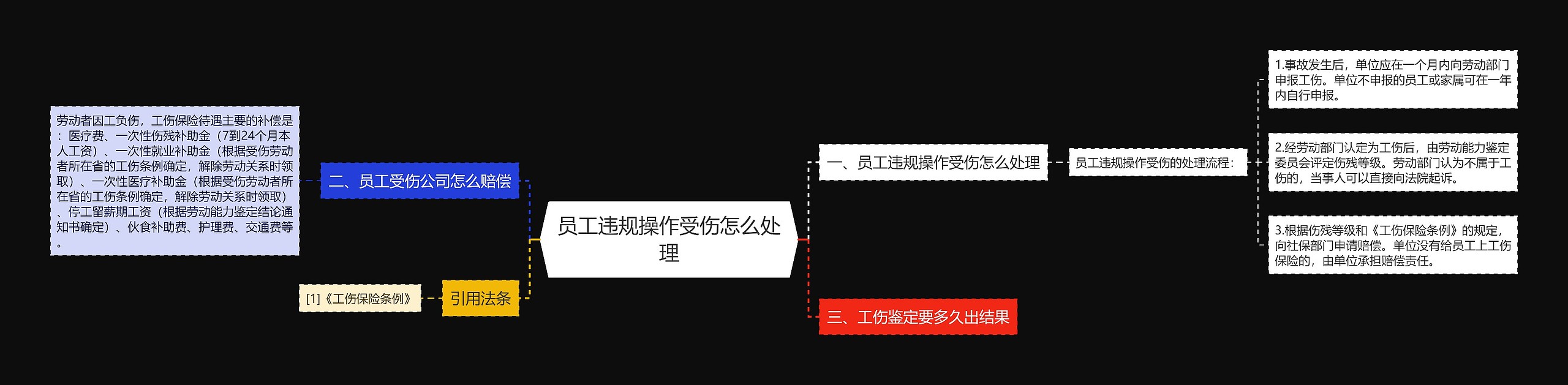 员工违规操作受伤怎么处理思维导图