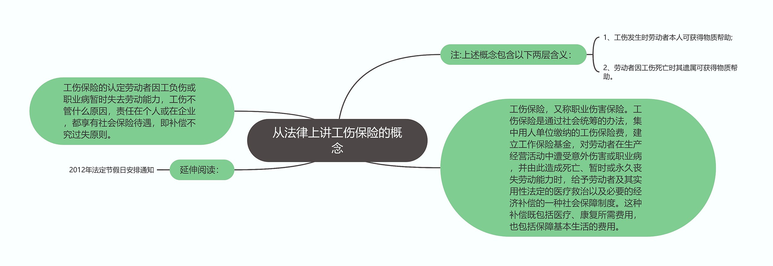 从法律上讲工伤保险的概念思维导图