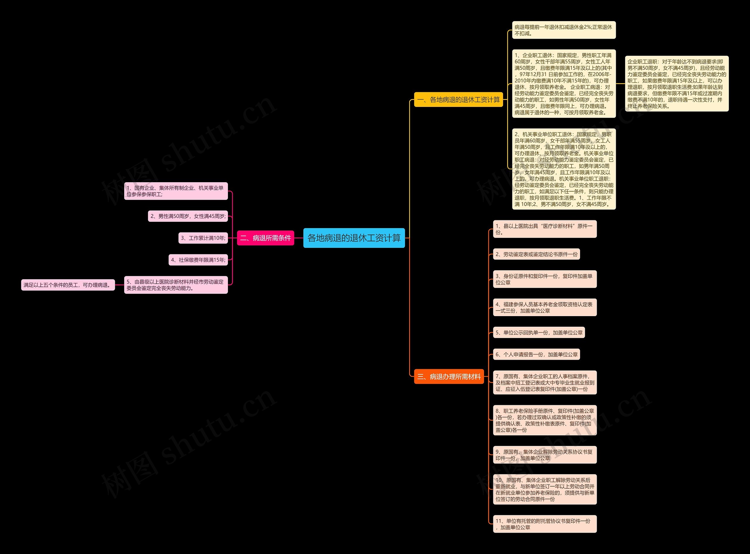 各地病退的退休工资计算思维导图