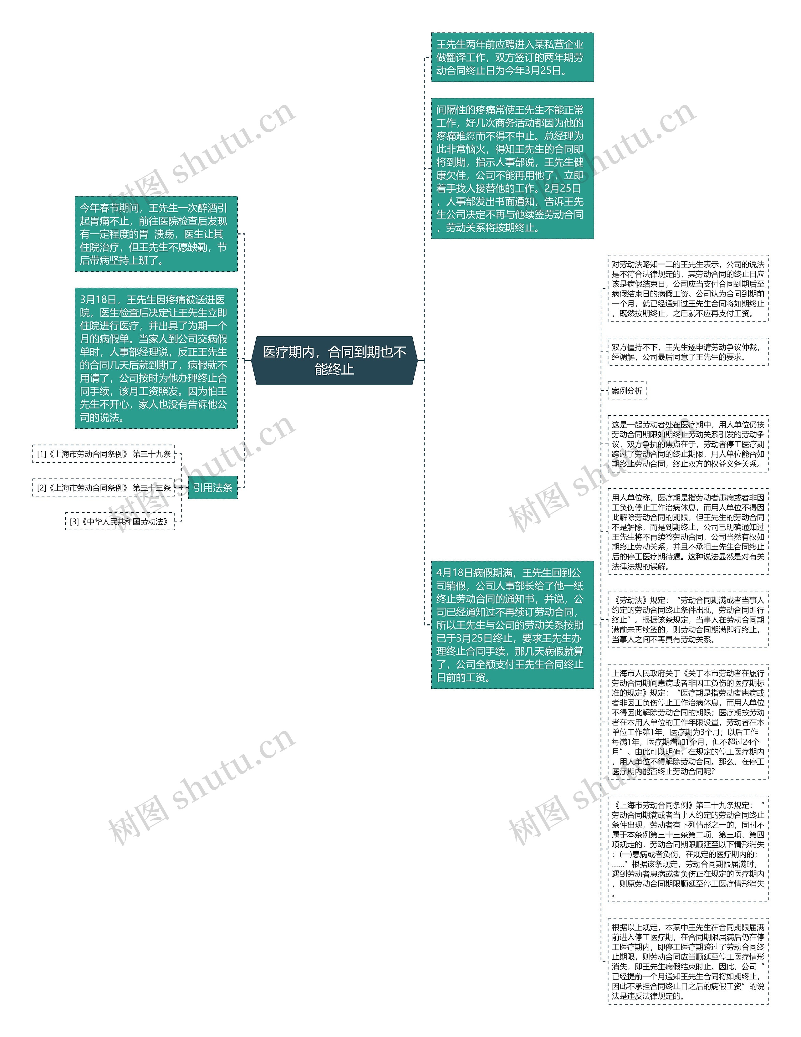 医疗期内，合同到期也不能终止思维导图