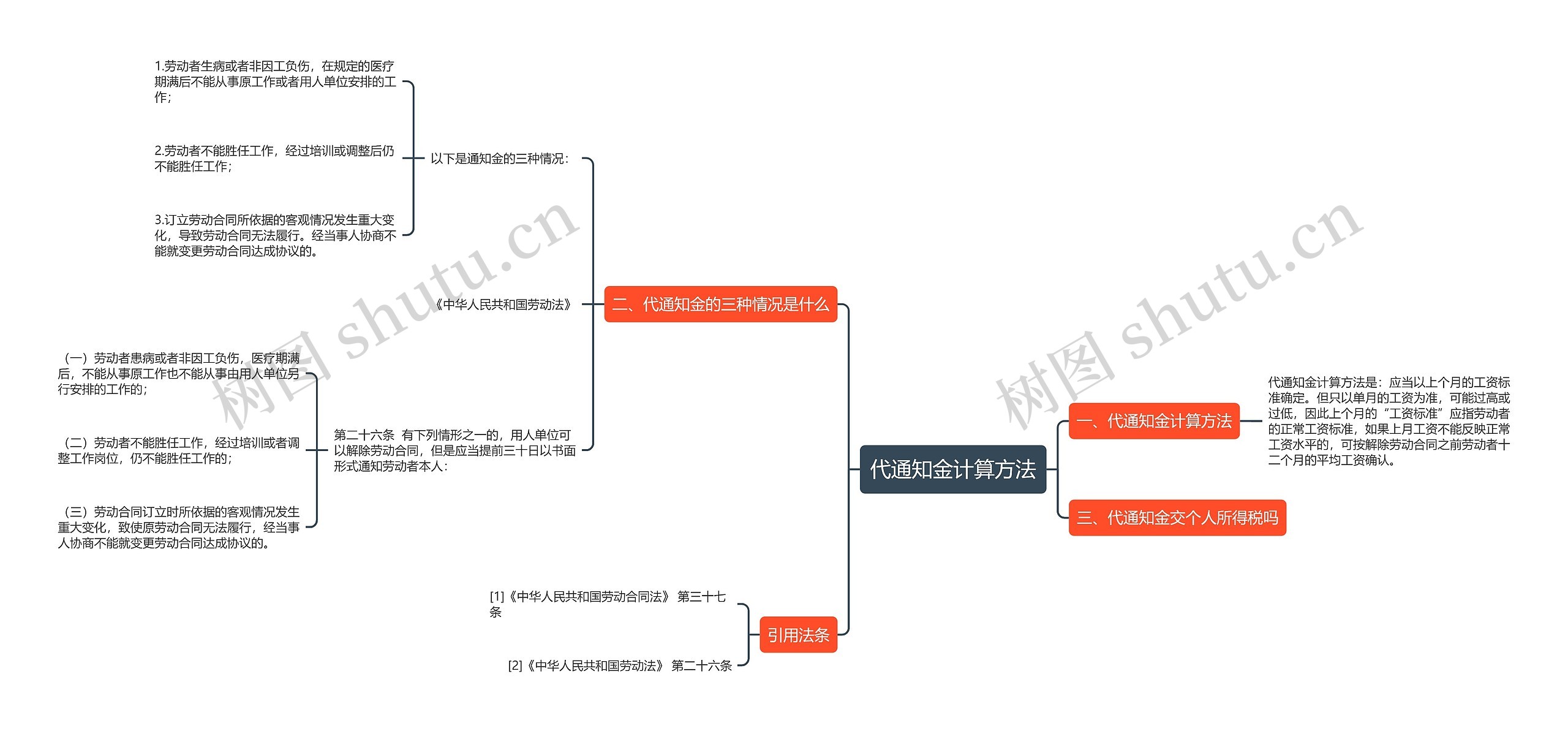 代通知金计算方法思维导图