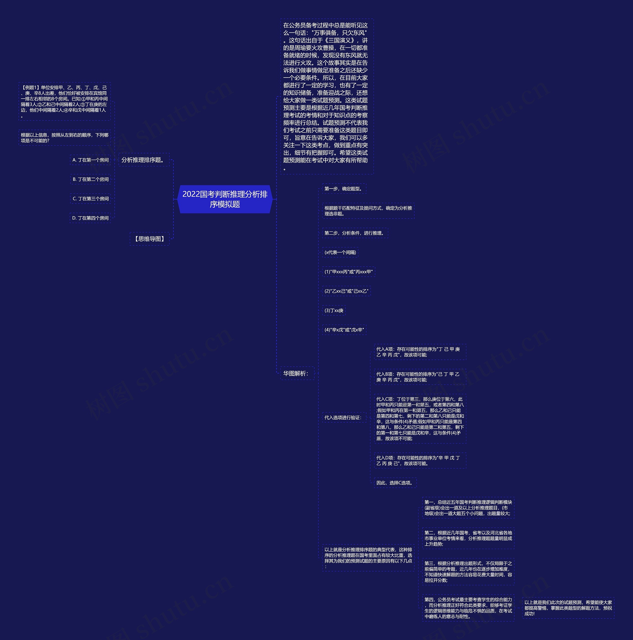 2022国考判断推理分析排序模拟题思维导图
