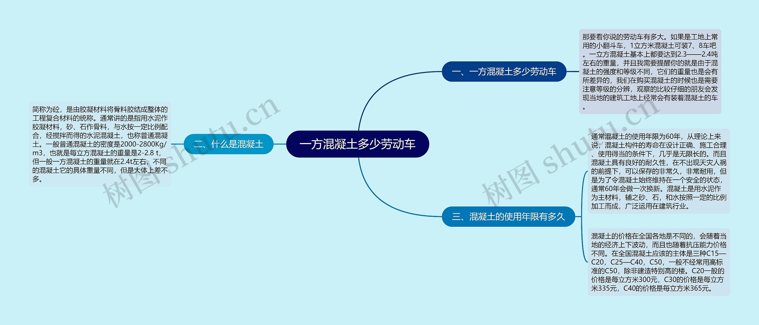 一方混凝土多少劳动车思维导图