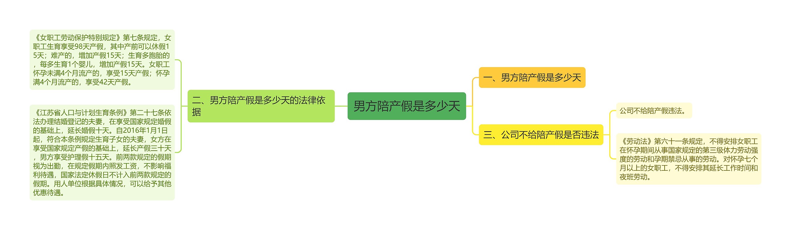 男方陪产假是多少天思维导图