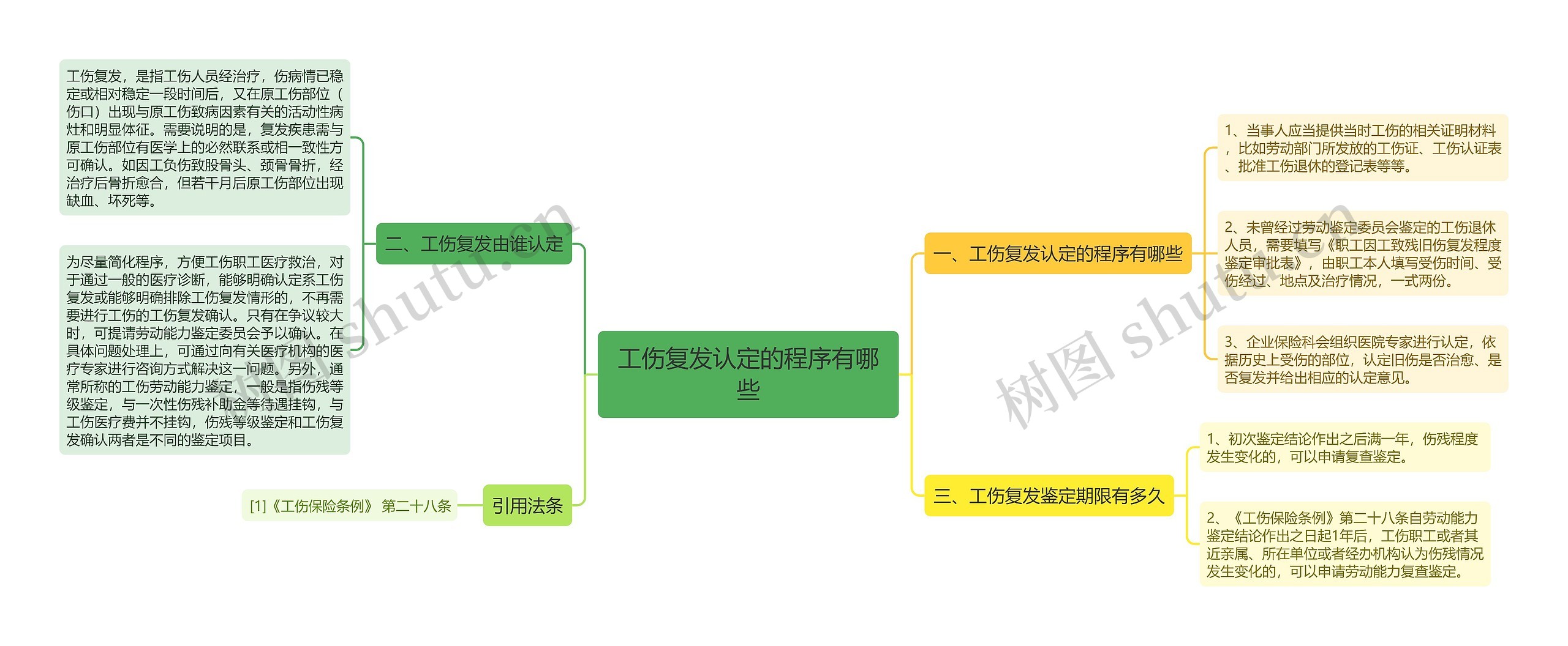 工伤复发认定的程序有哪些思维导图