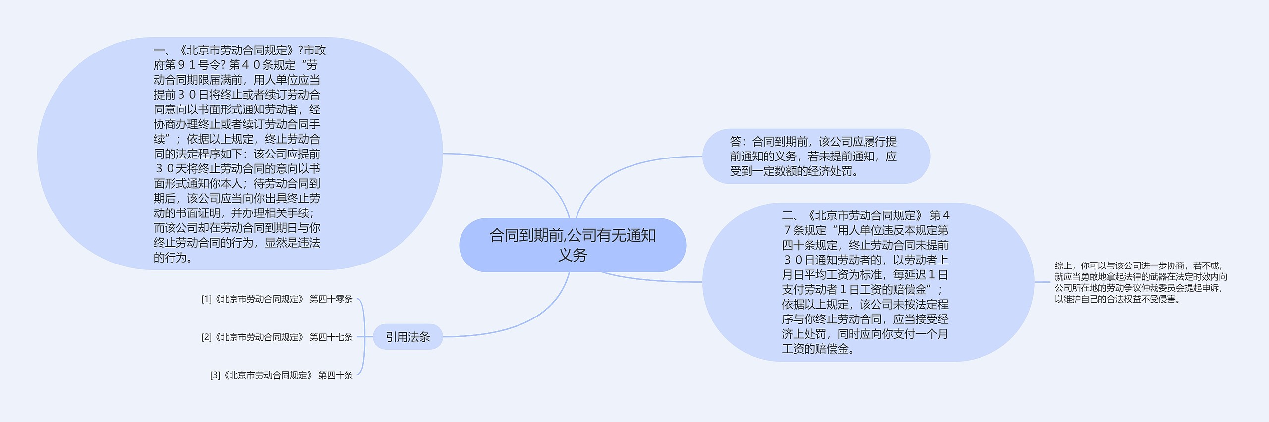 合同到期前,公司有无通知义务思维导图