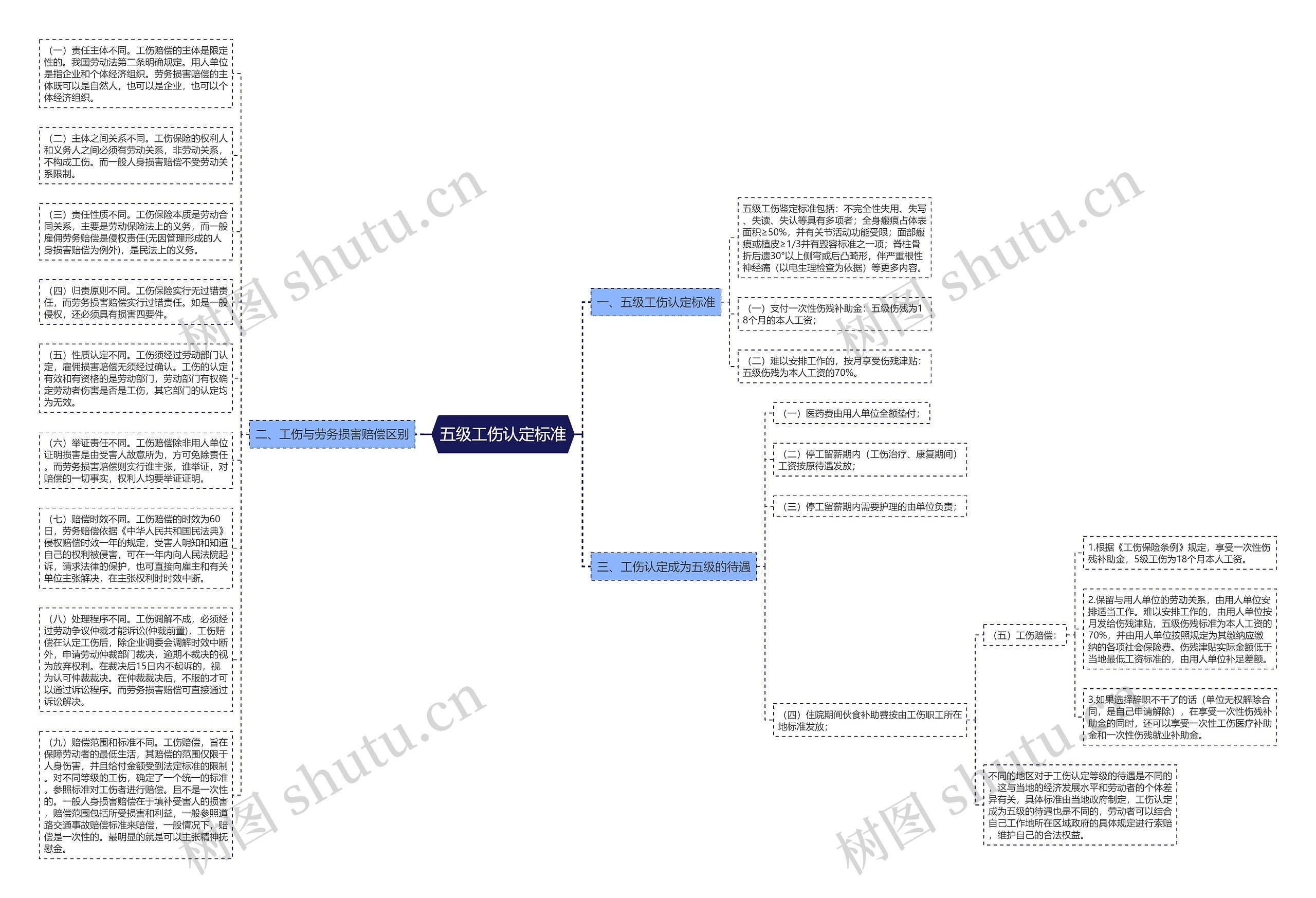 五级工伤认定标准思维导图