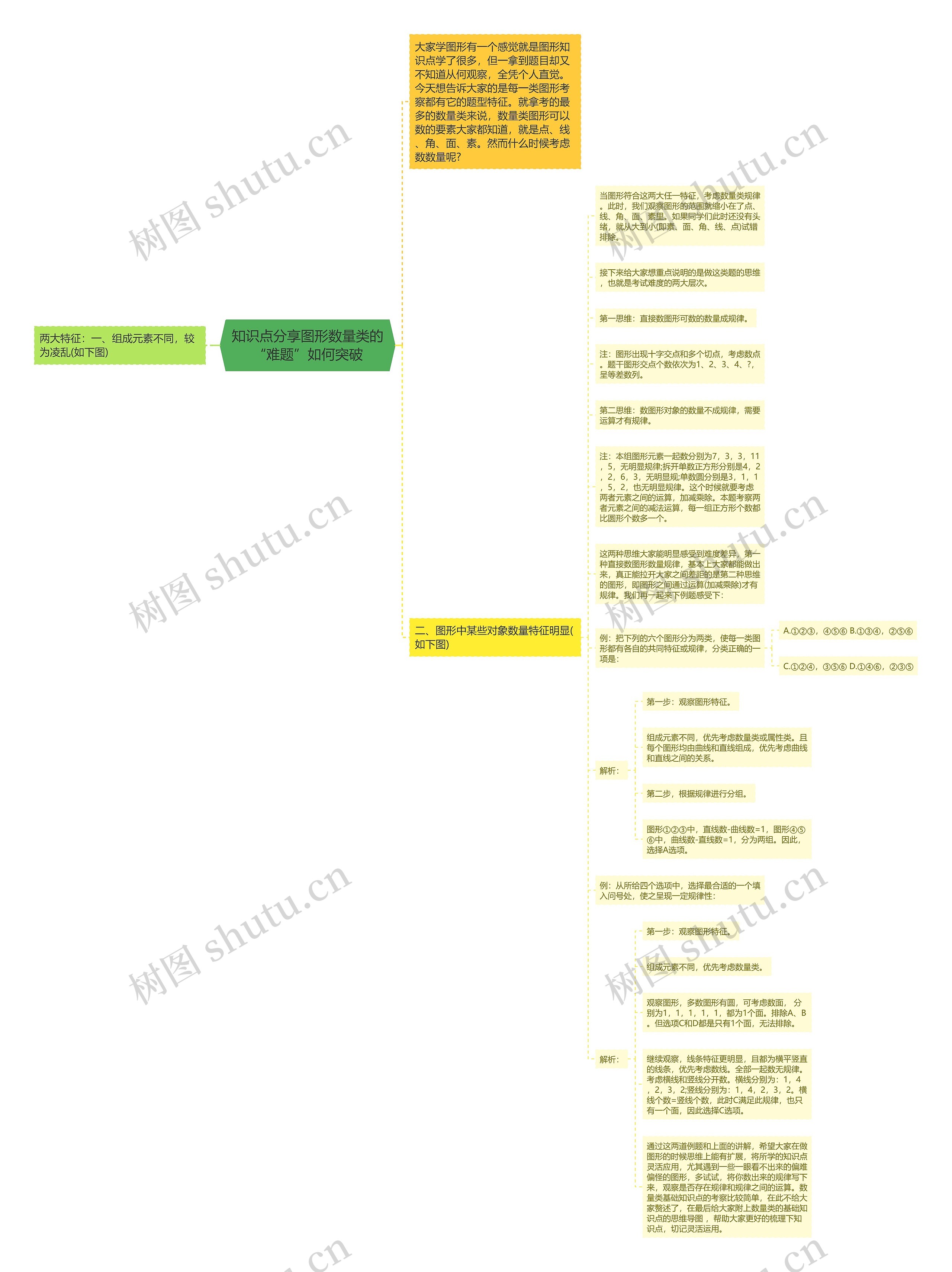 知识点分享图形数量类的“难题”如何突破