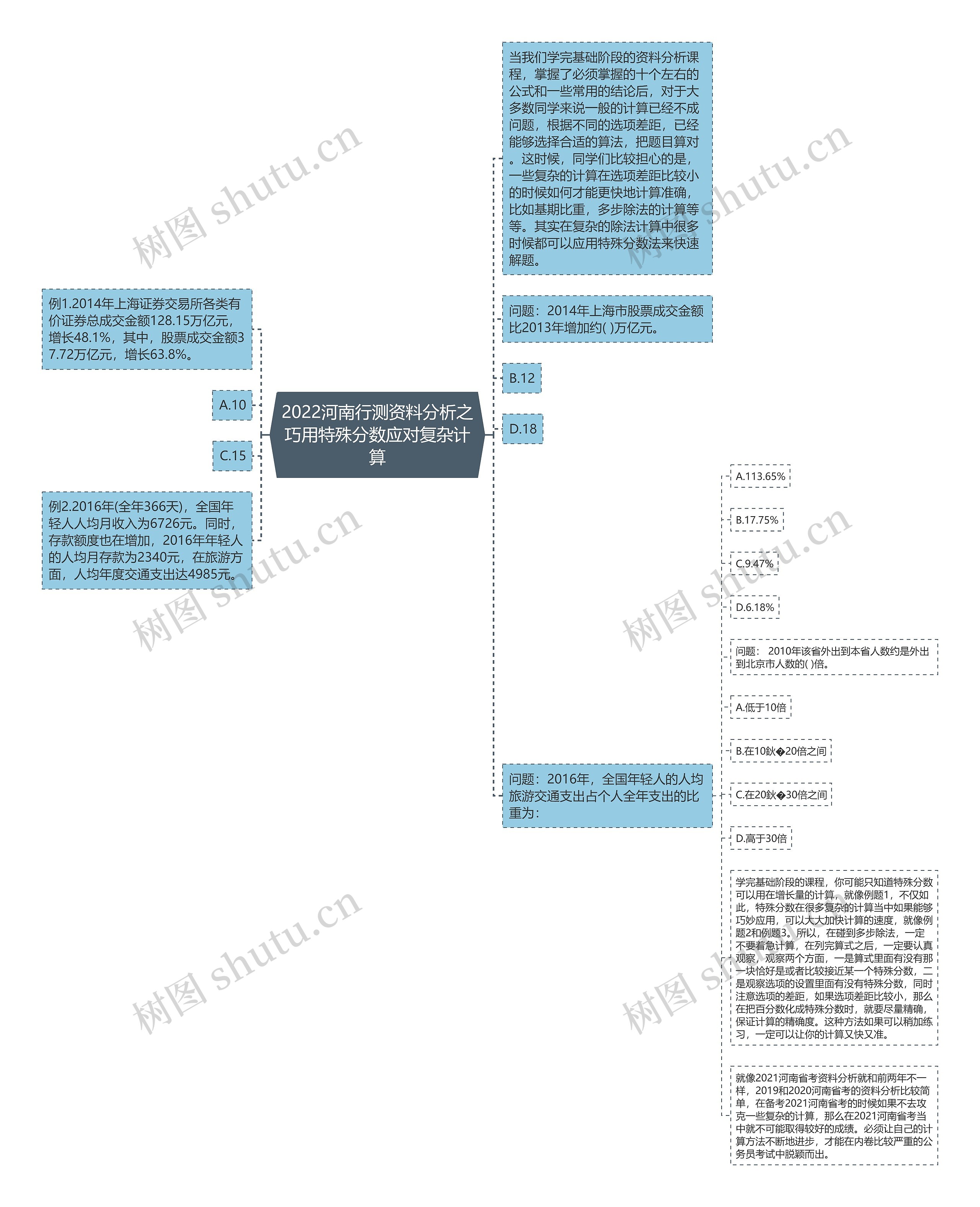 2022河南行测资料分析之巧用特殊分数应对复杂计算思维导图