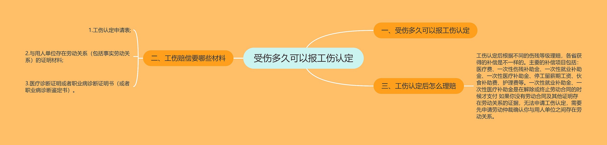 受伤多久可以报工伤认定思维导图