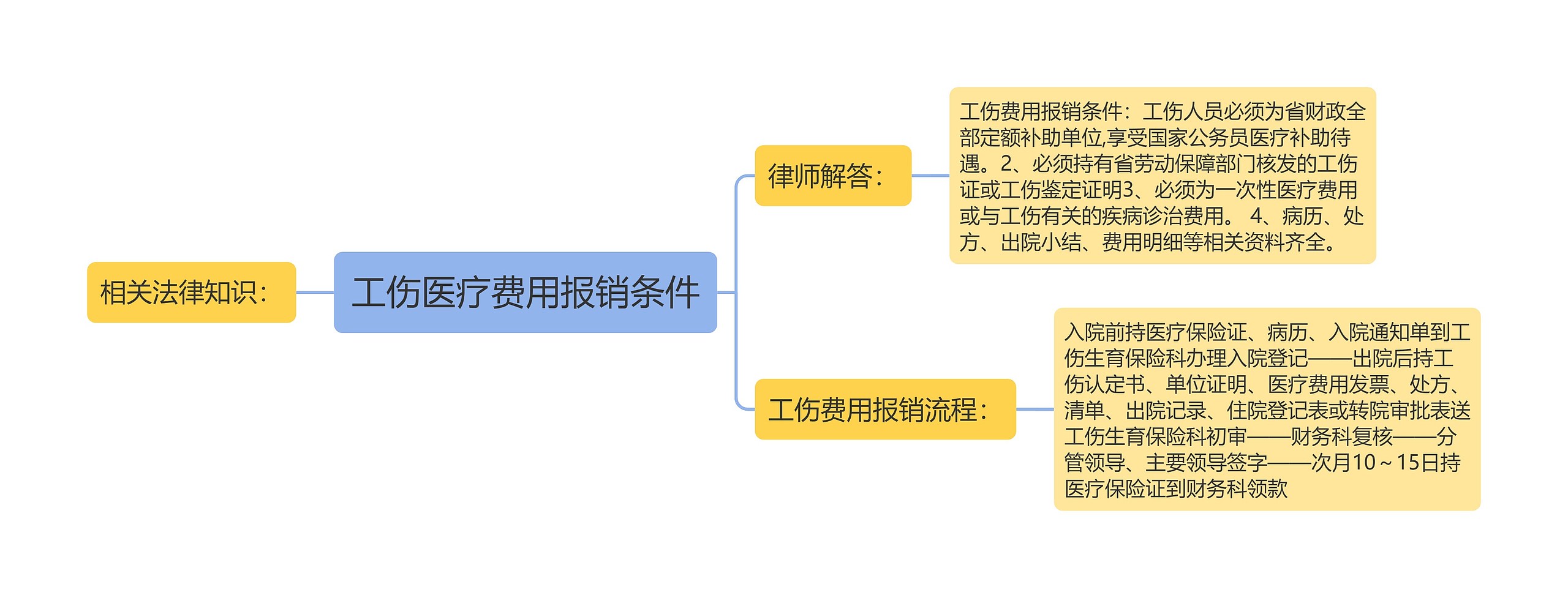 工伤医疗费用报销条件