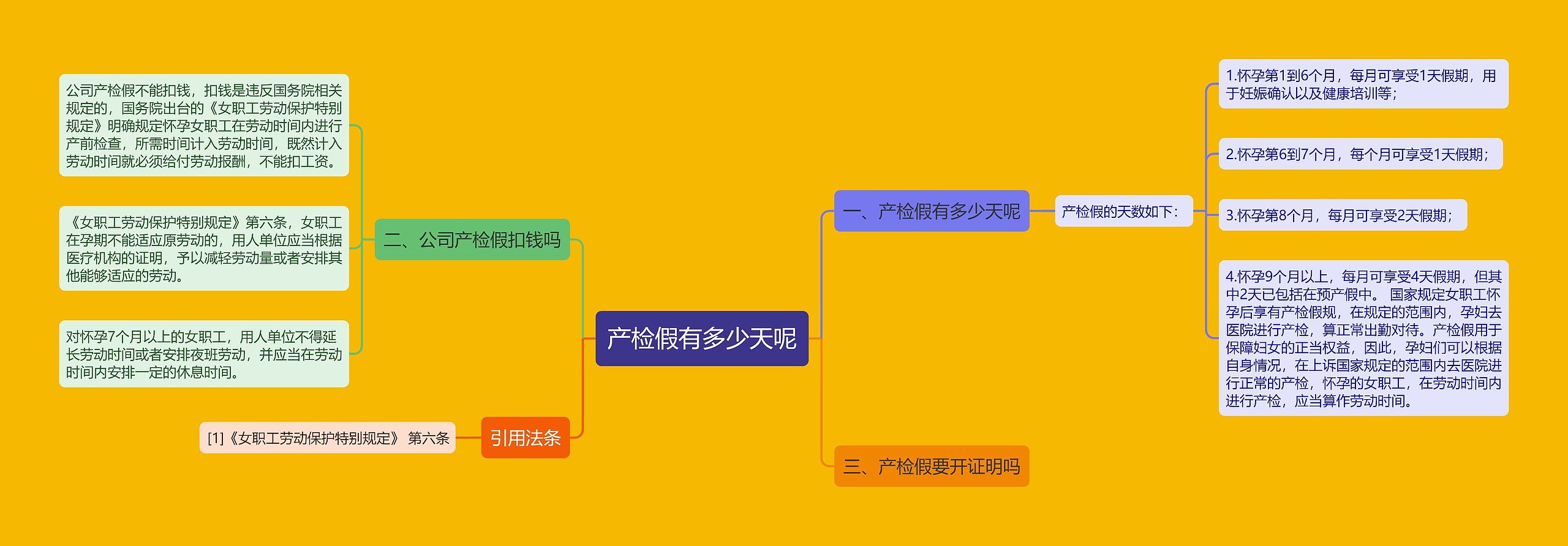 产检假有多少天呢思维导图