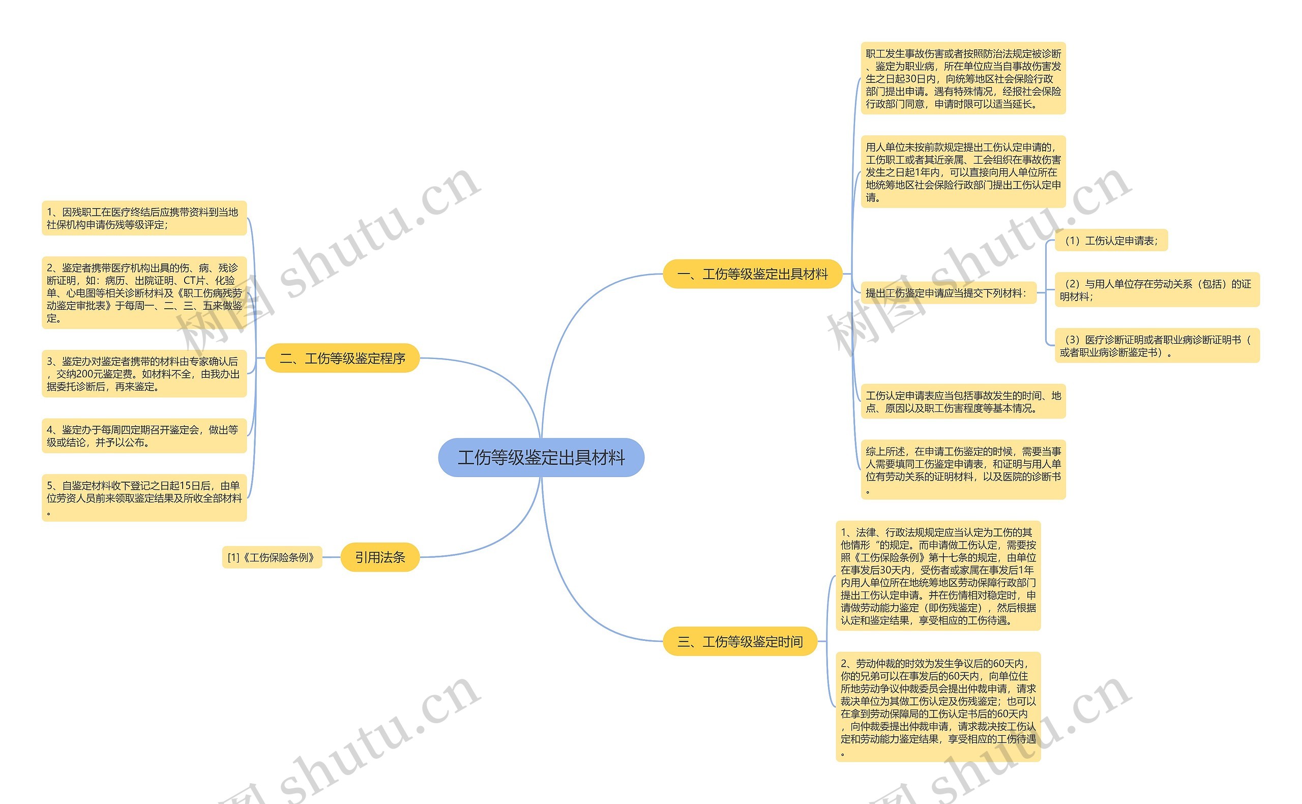 工伤等级鉴定出具材料思维导图