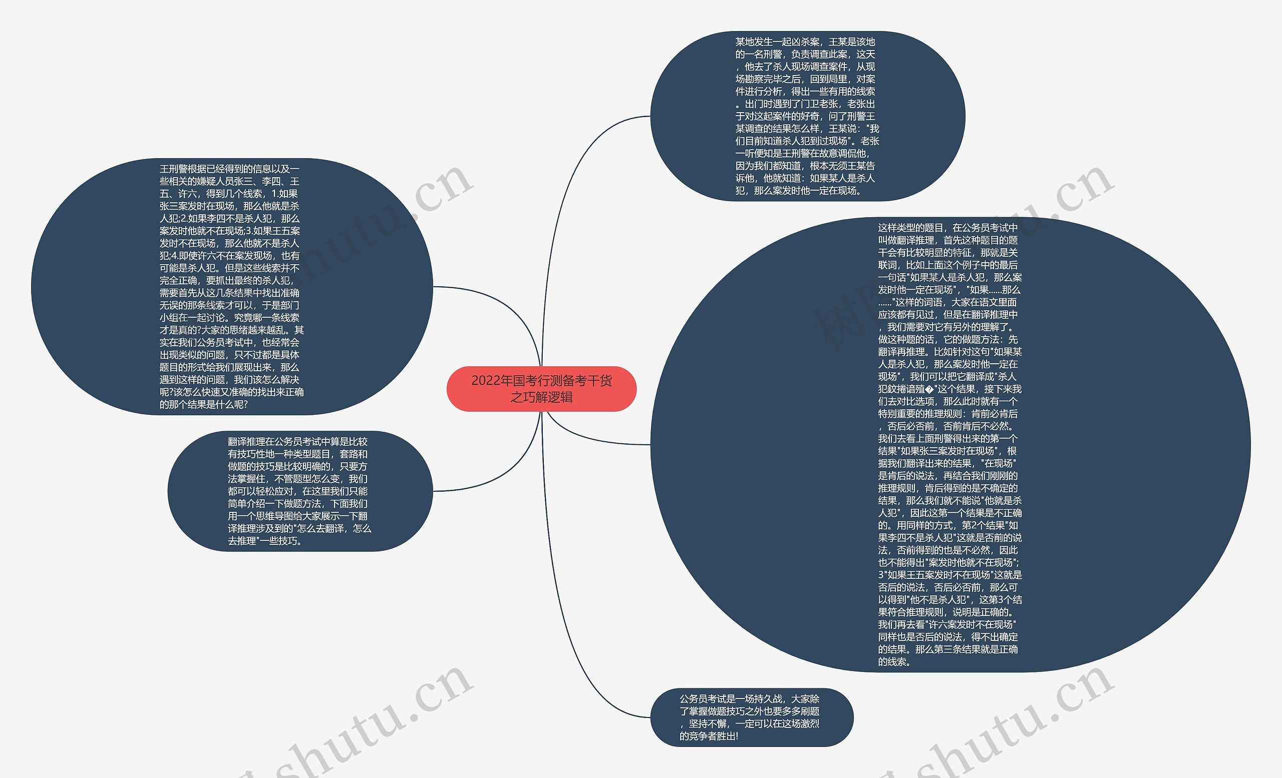 2022年国考行测备考干货之巧解逻辑思维导图