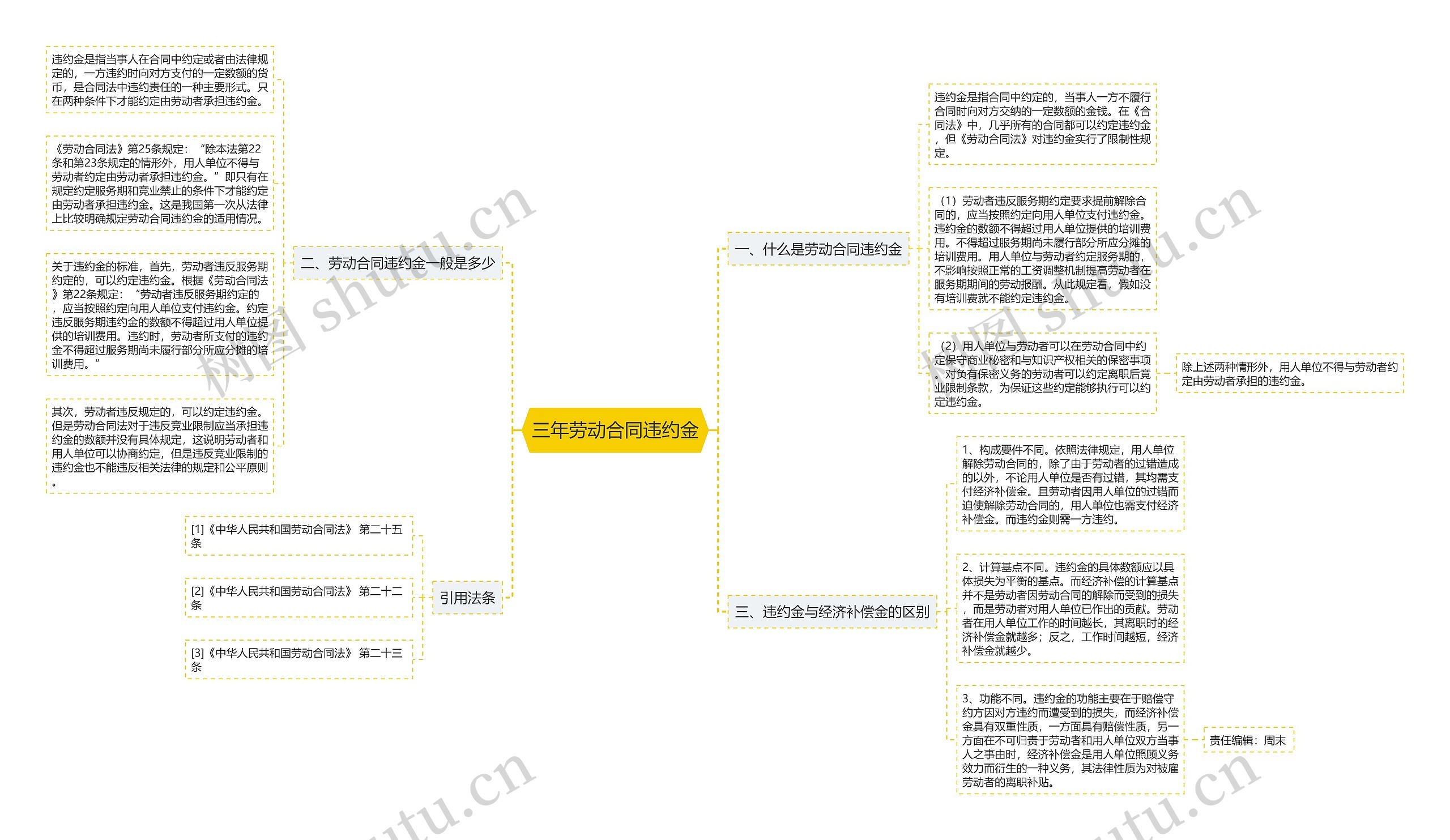 三年劳动合同违约金思维导图