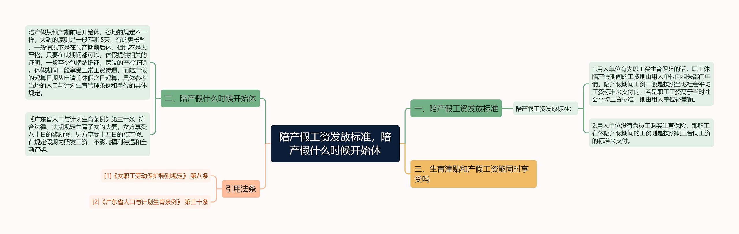 陪产假工资发放标准，陪产假什么时候开始休