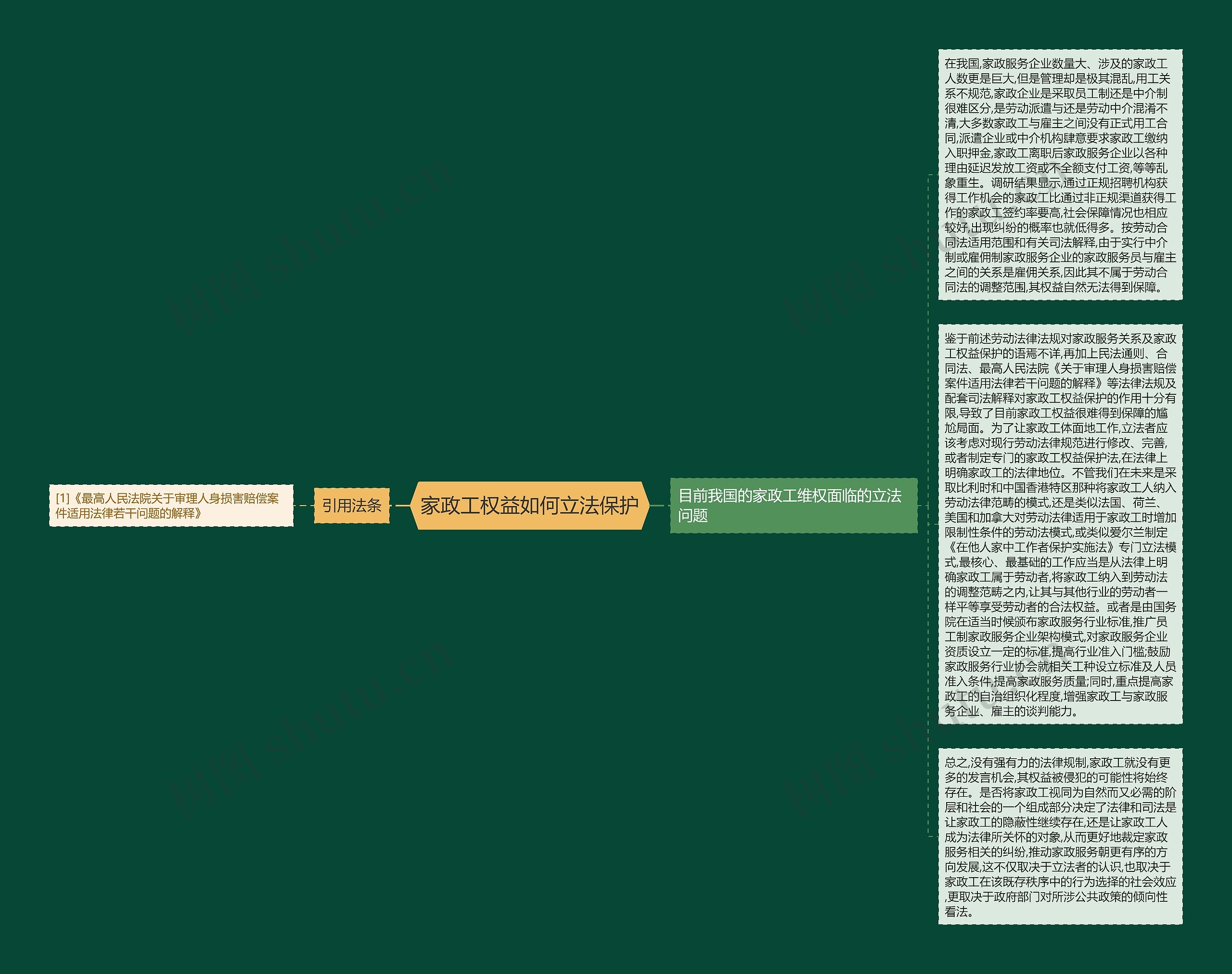 家政工权益如何立法保护思维导图