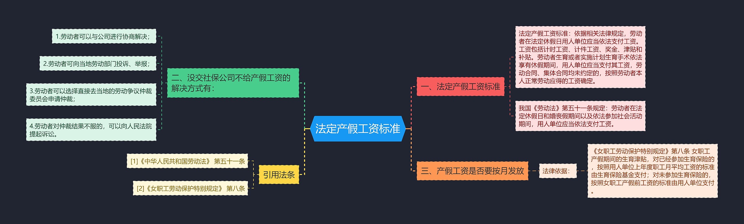 法定产假工资标准思维导图