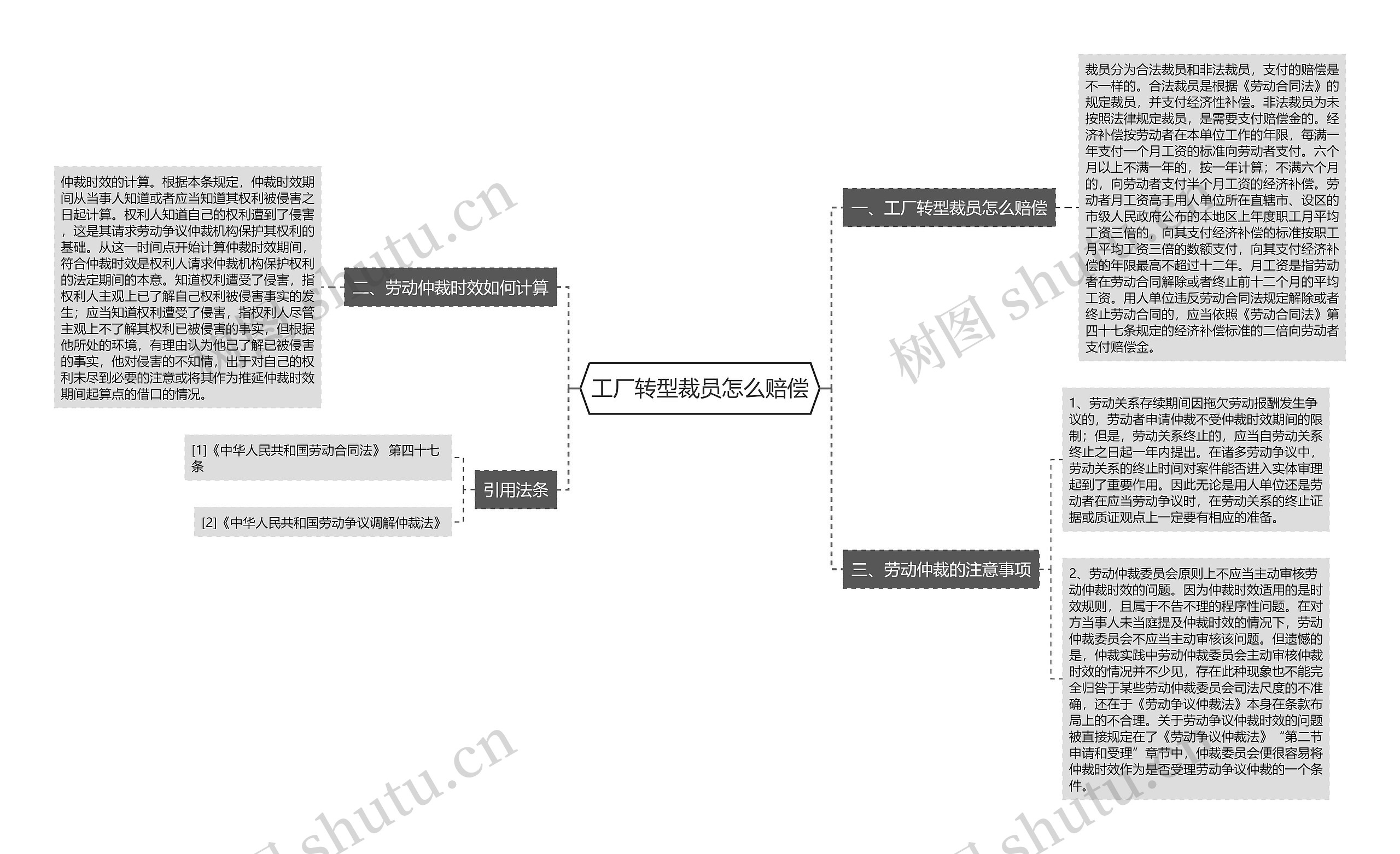 工厂转型裁员怎么赔偿思维导图