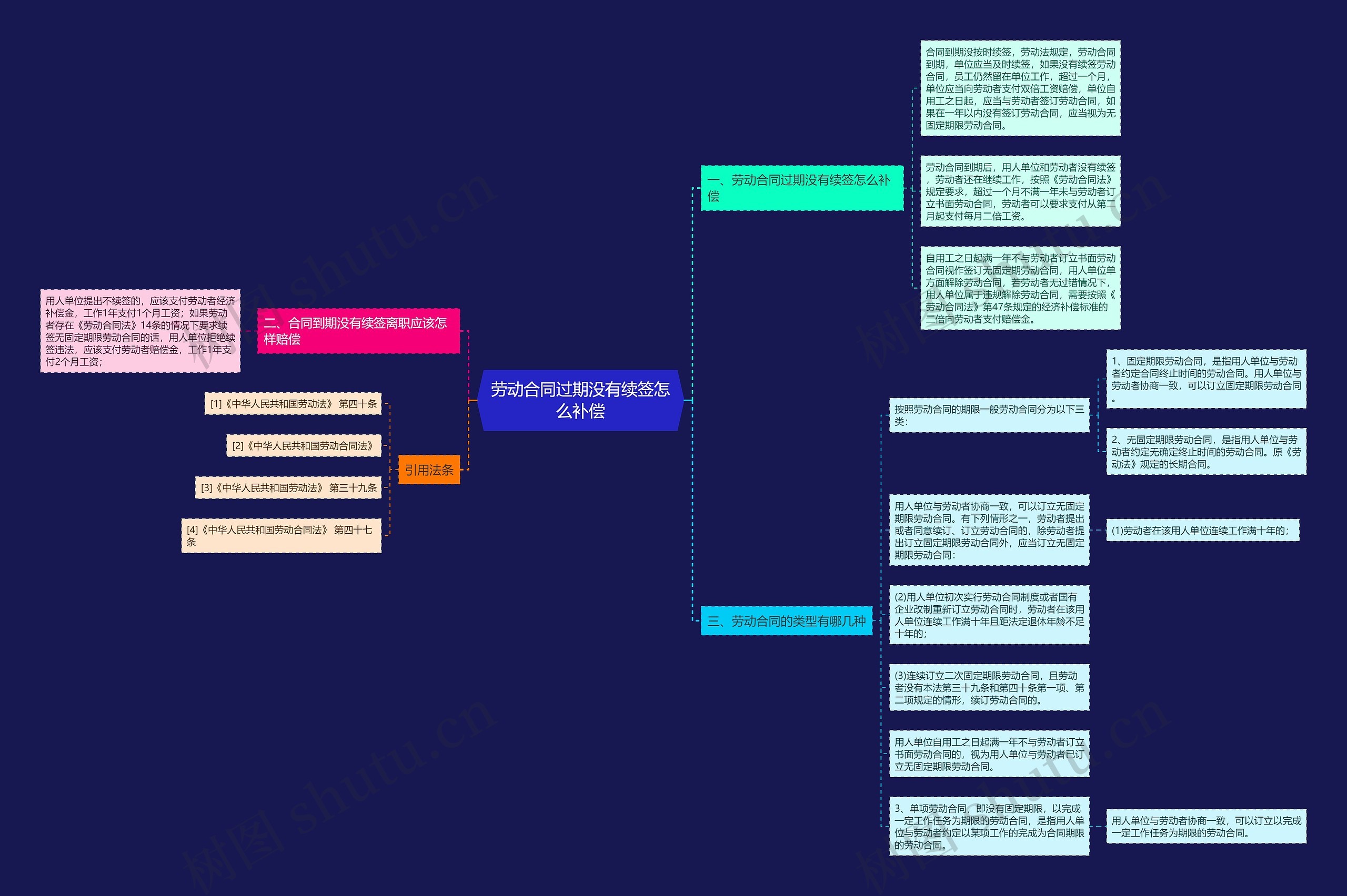 劳动合同过期没有续签怎么补偿思维导图