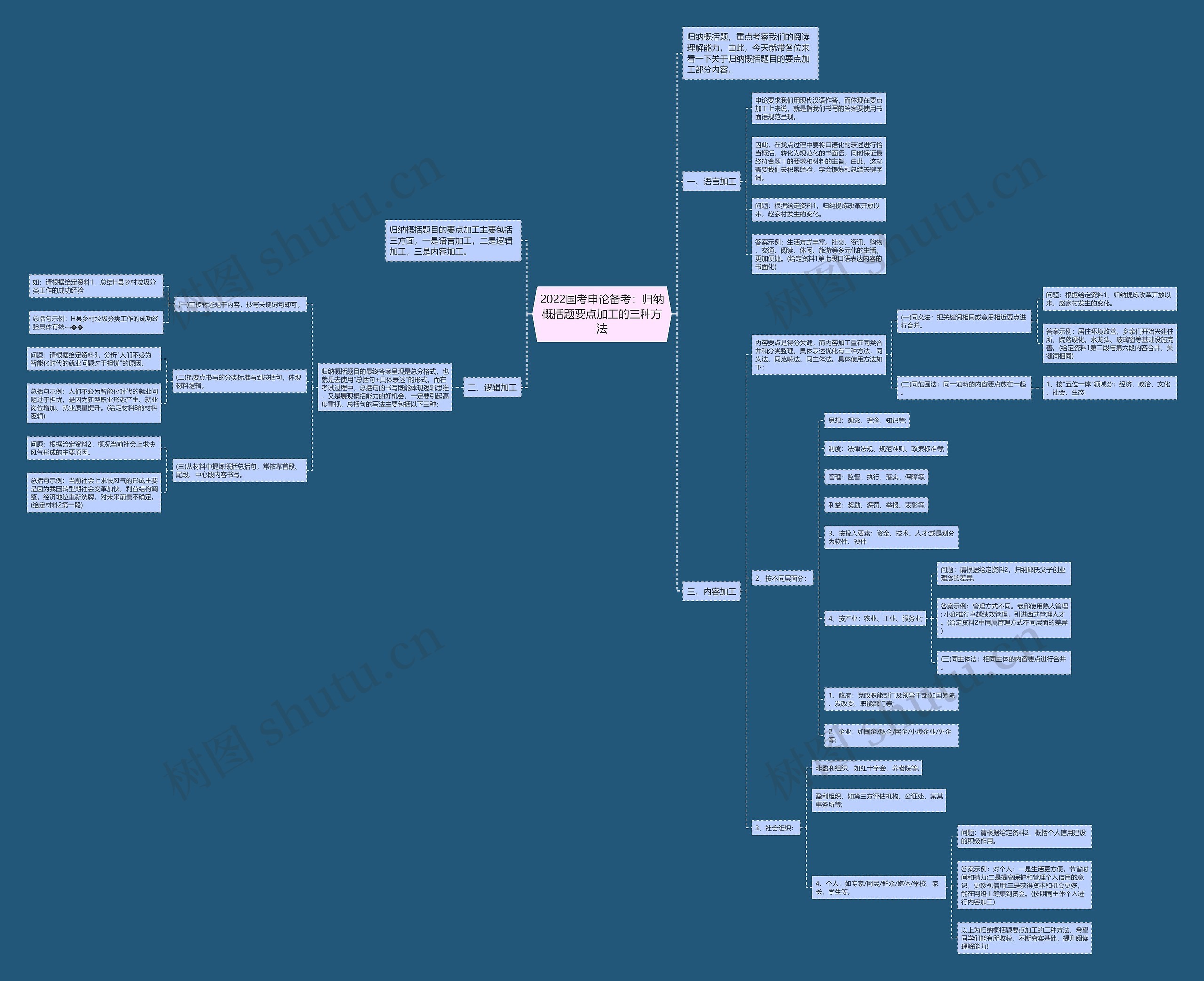 2022国考申论备考：归纳概括题要点加工的三种方法思维导图
