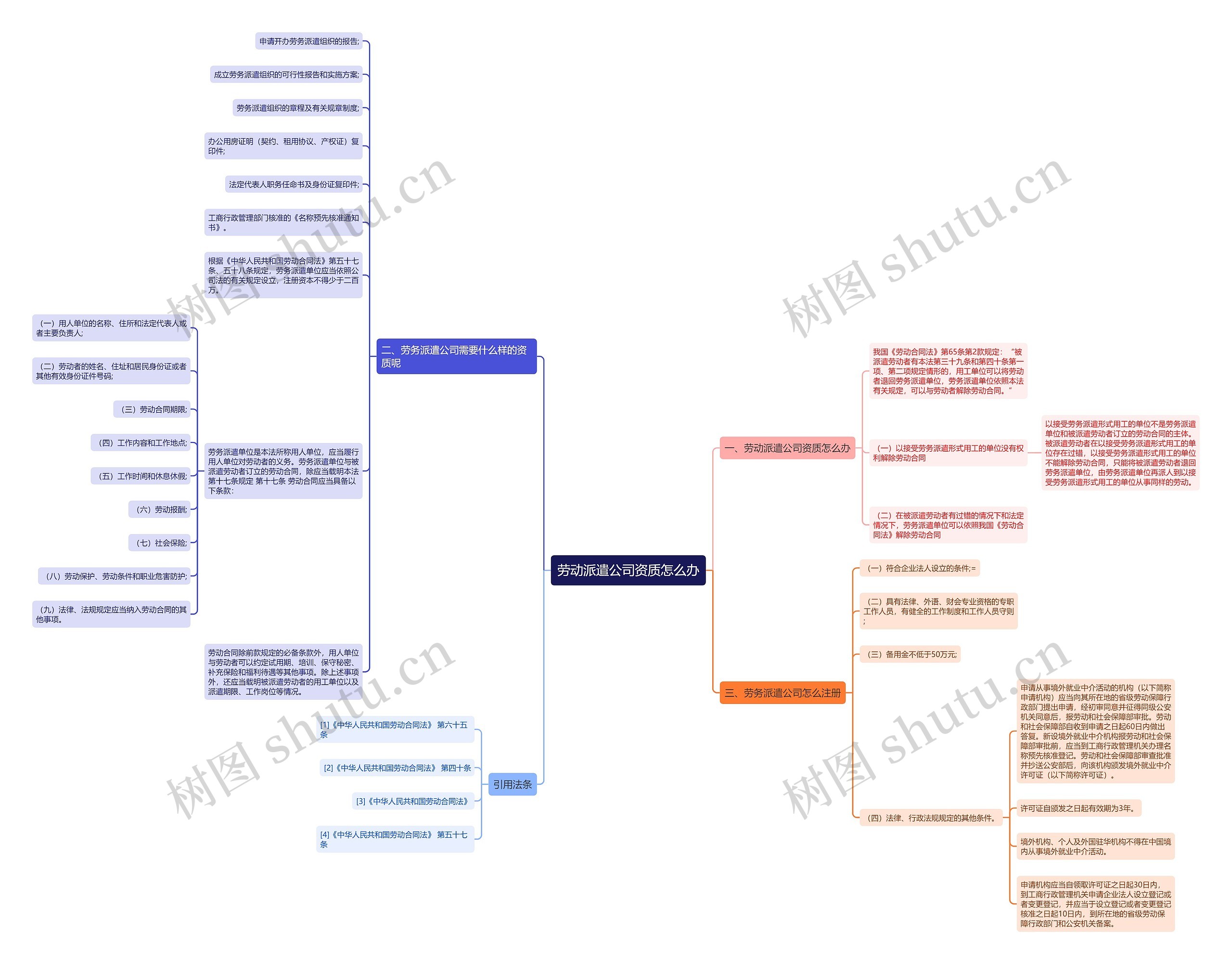 劳动派遣公司资质怎么办思维导图