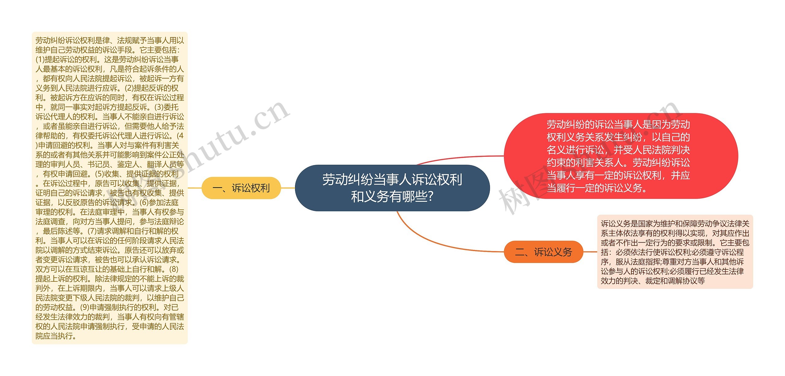 劳动纠纷当事人诉讼权利和义务有哪些?