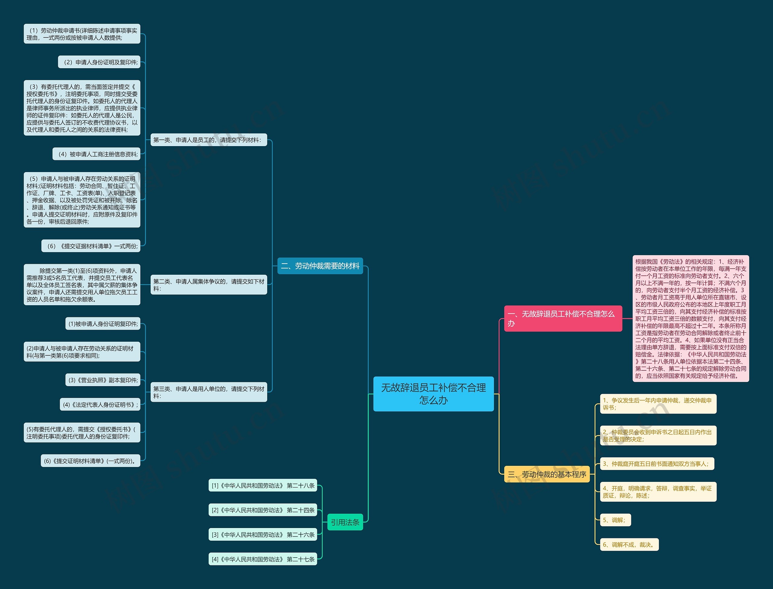 无故辞退员工补偿不合理怎么办思维导图