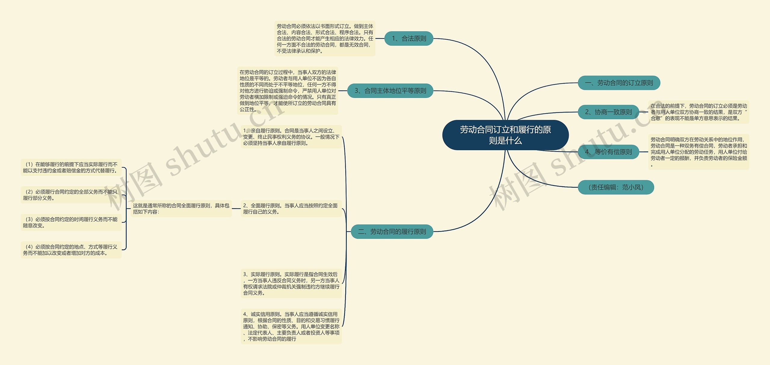 劳动合同订立和履行的原则是什么思维导图