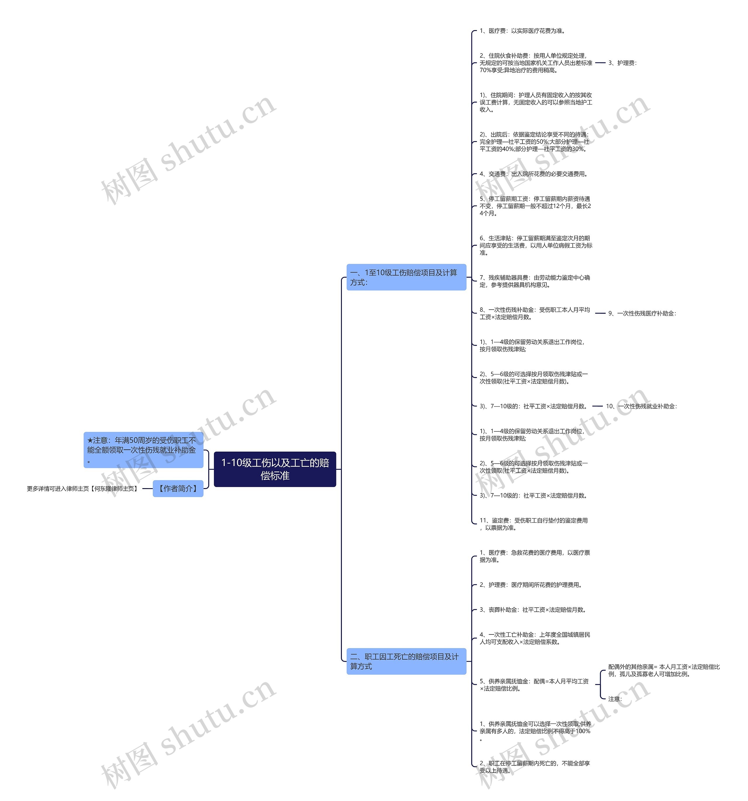 1-10级工伤以及工亡的赔偿标准思维导图