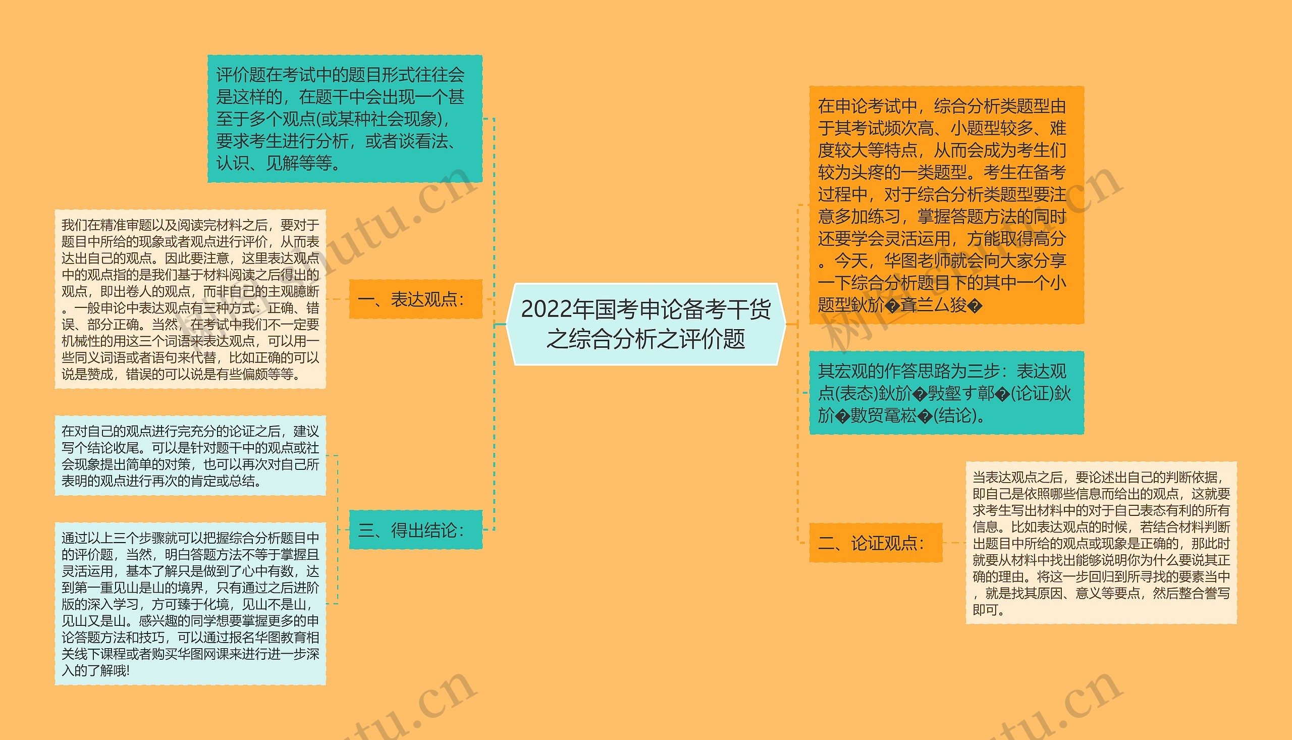 2022年国考申论备考干货之综合分析之评价题思维导图