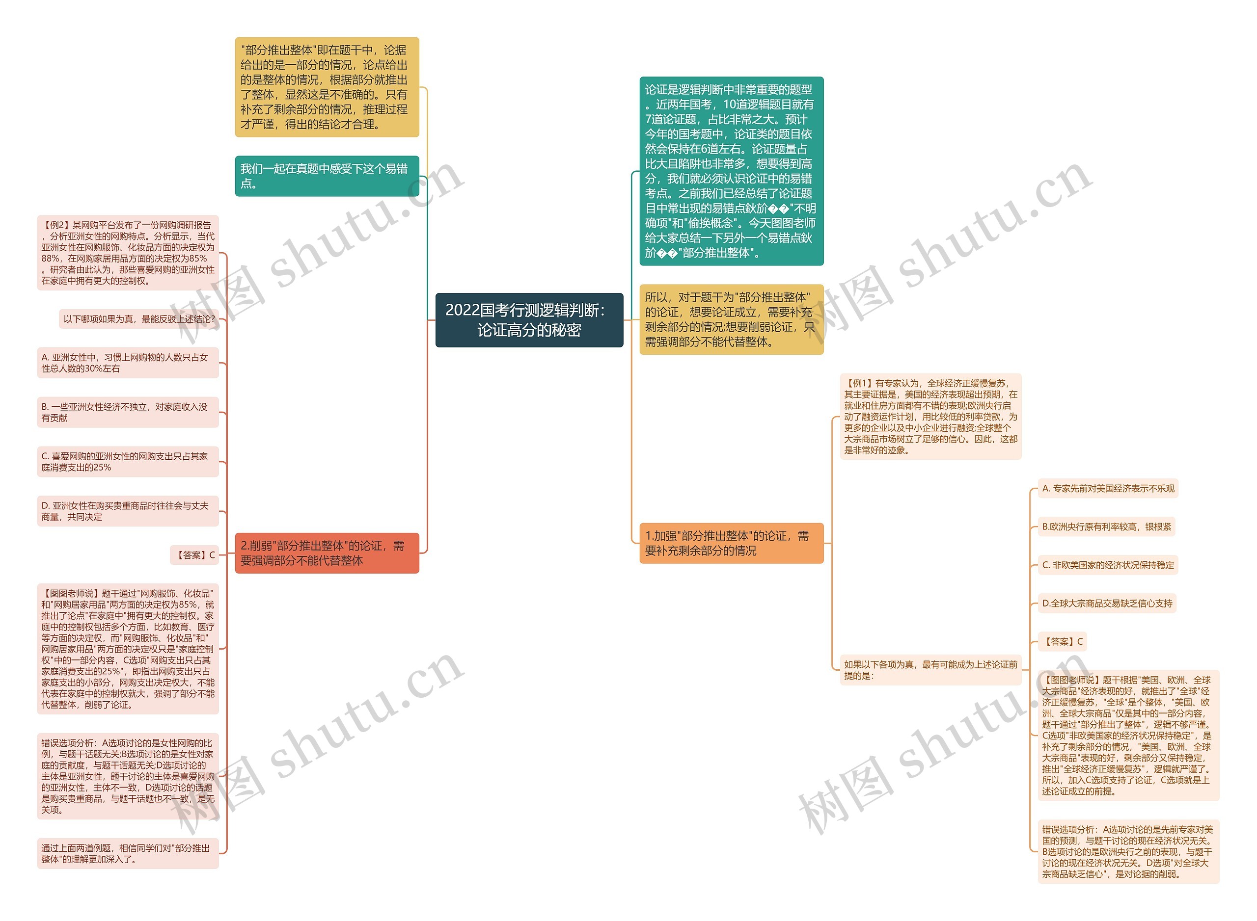 2022国考行测逻辑判断：论证高分的秘密思维导图