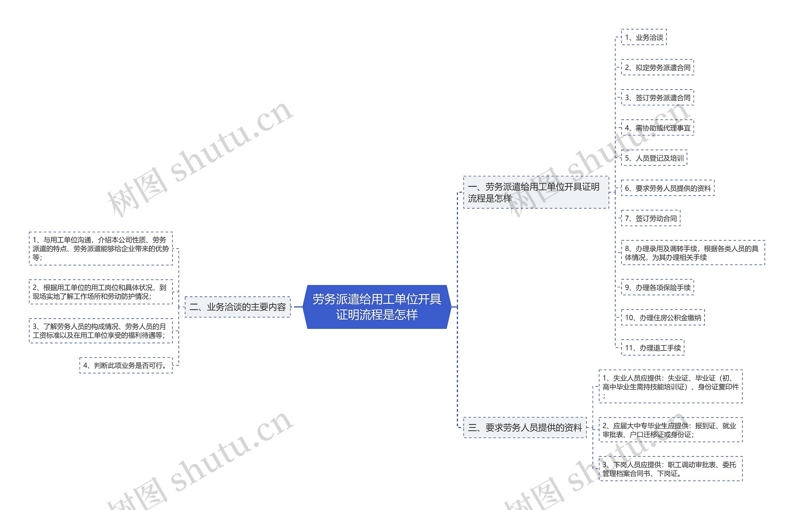 劳务派遣给用工单位开具证明流程是怎样 劳务派遣给用工单位开具证明流程是怎样